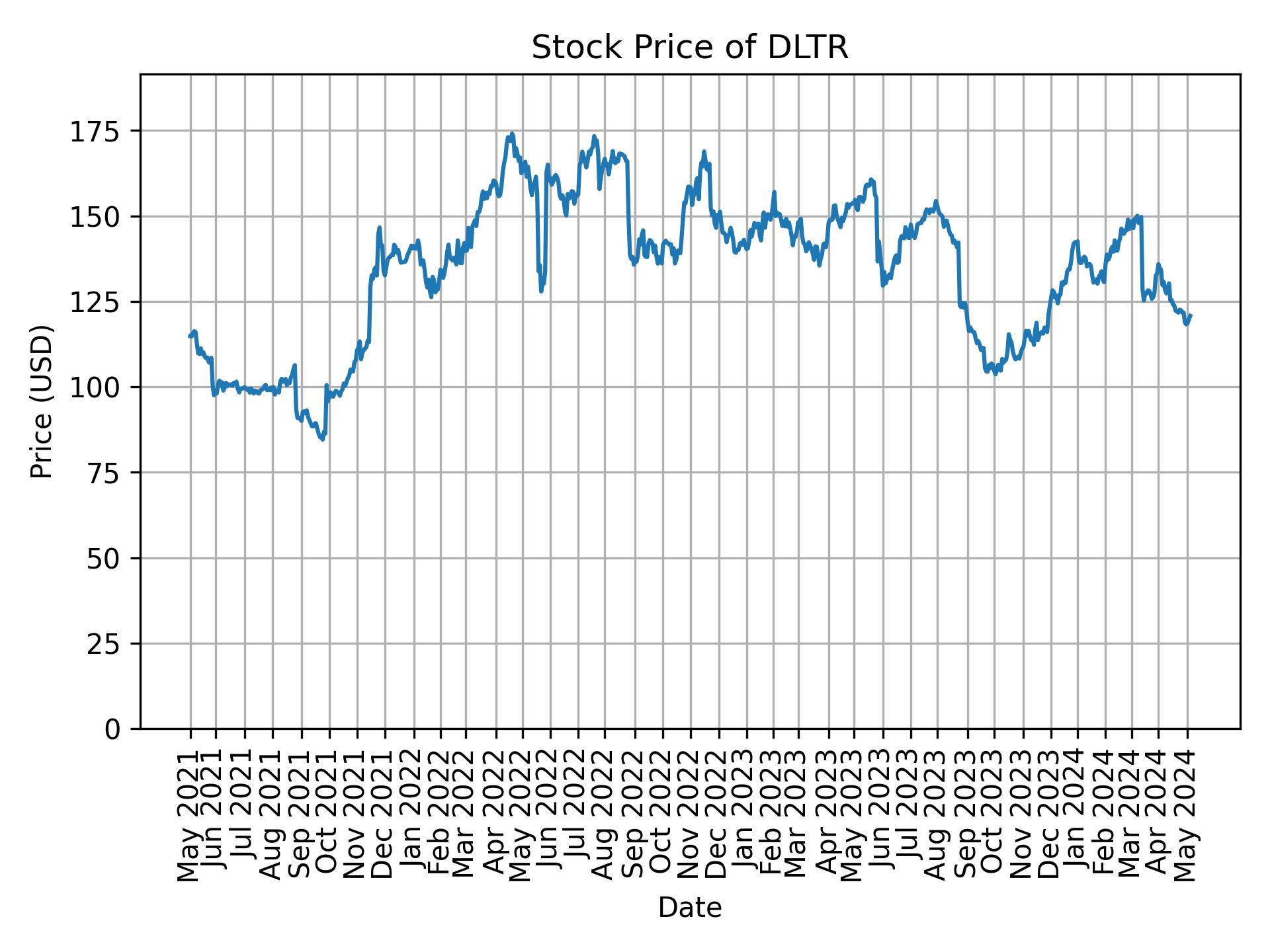 Stock Price of DLTR