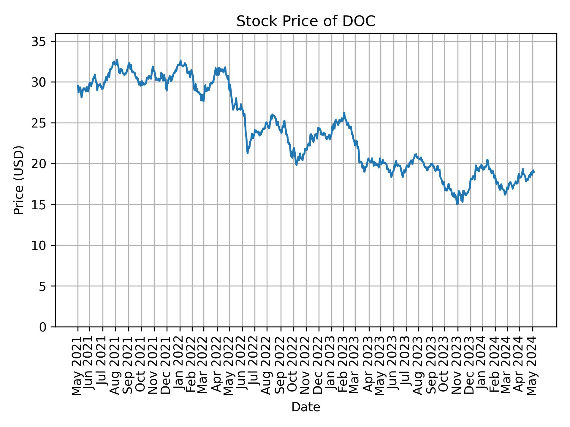 Stock Price of DOC