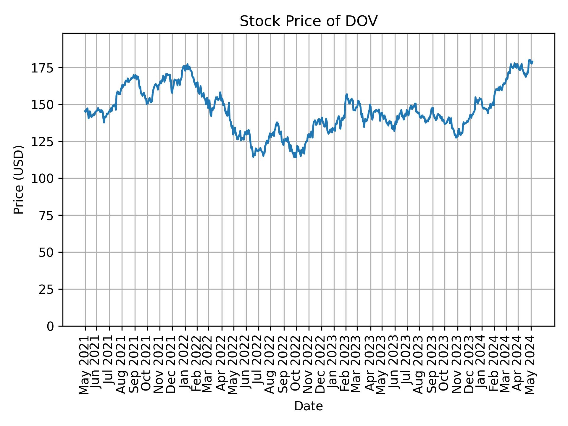 Stock Price of DOV