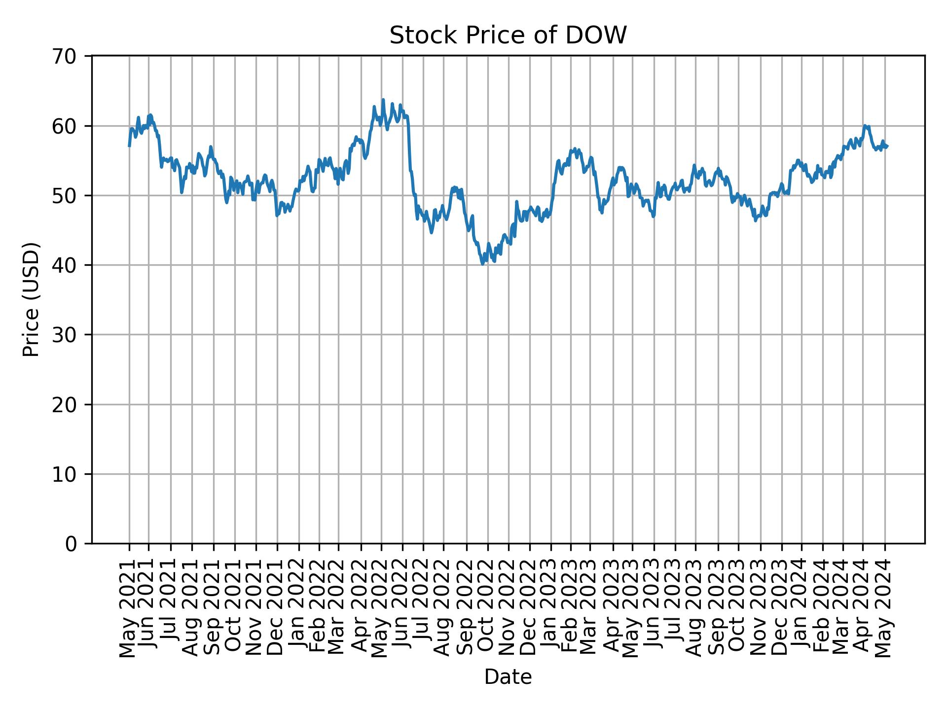 Stock Price of DOW