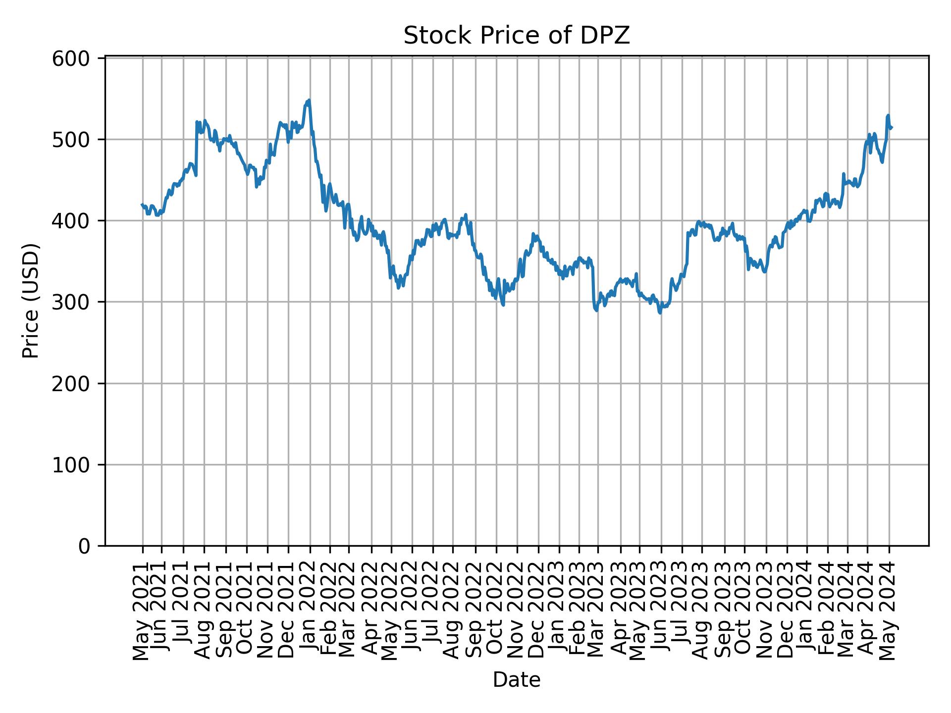 Stock Price of DPZ