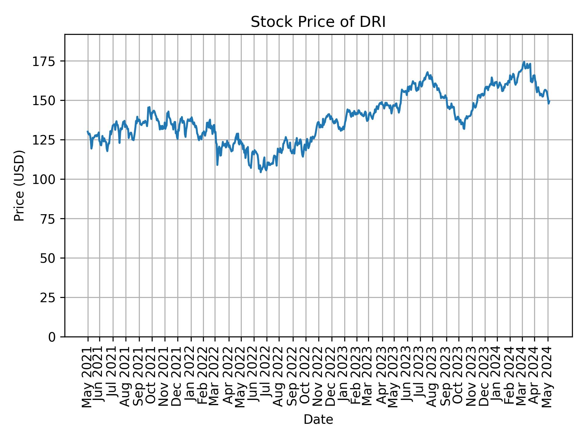 Stock Price of DRI