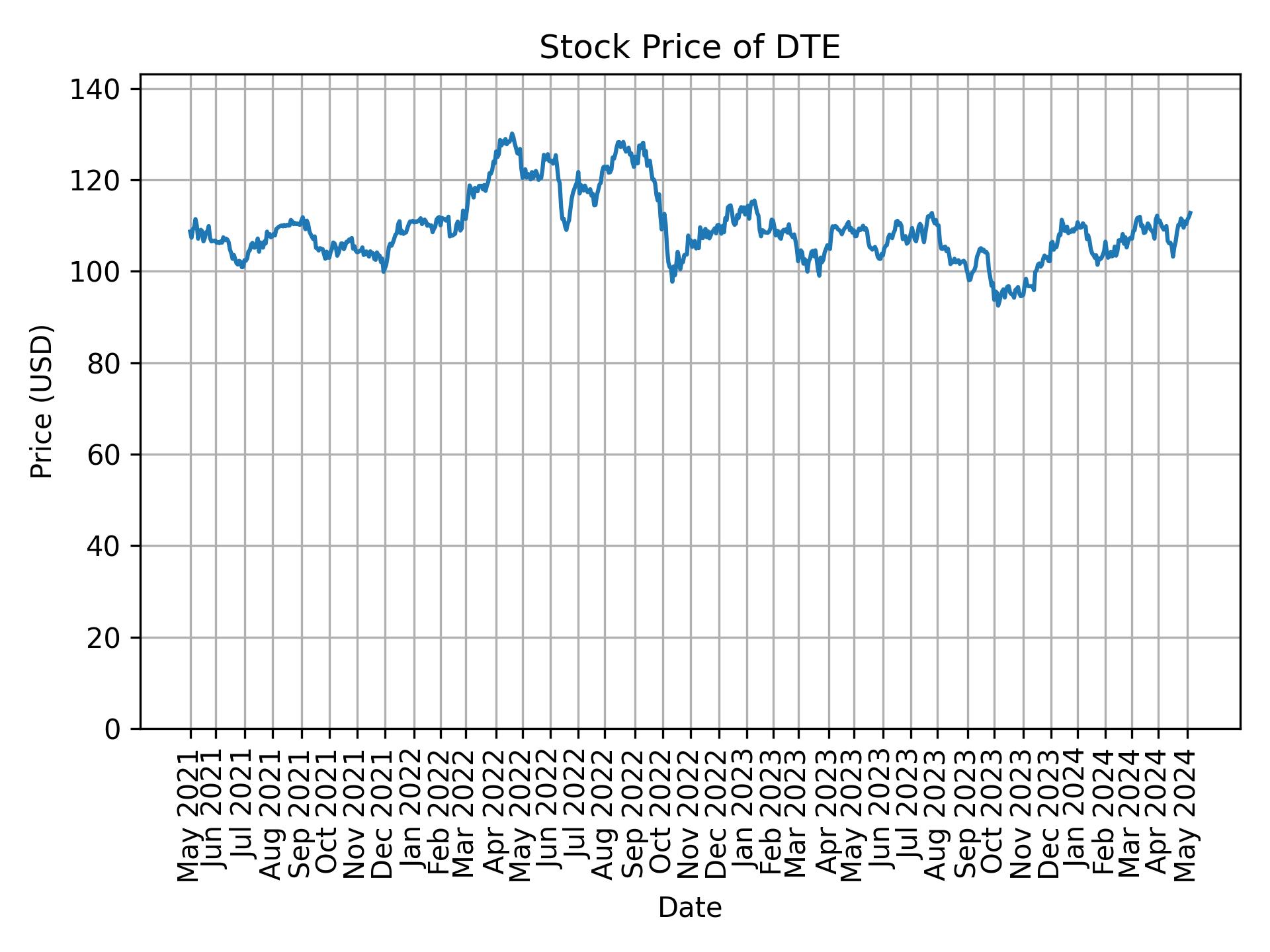 Stock Price of DTE