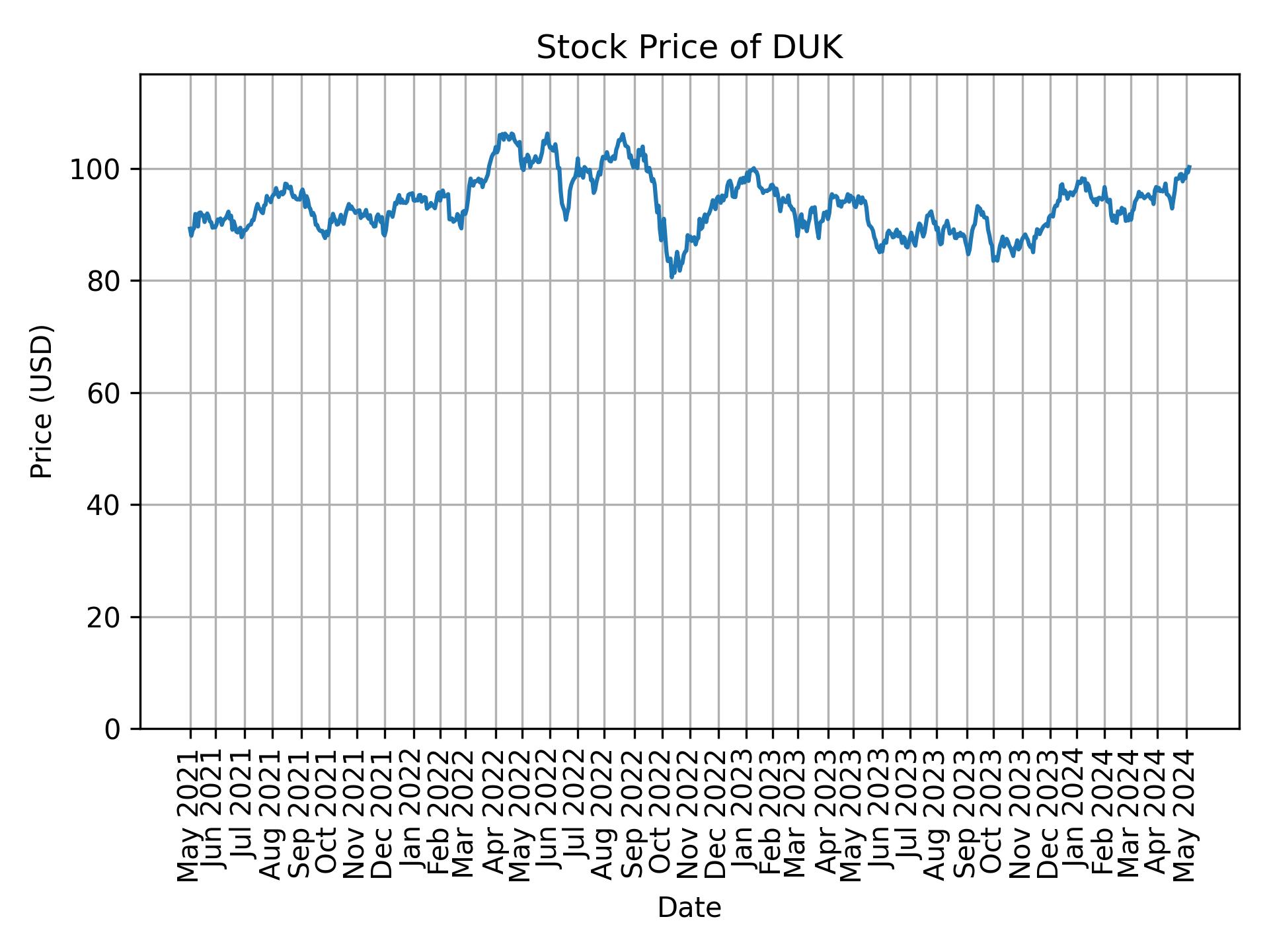 Stock Price of DUK