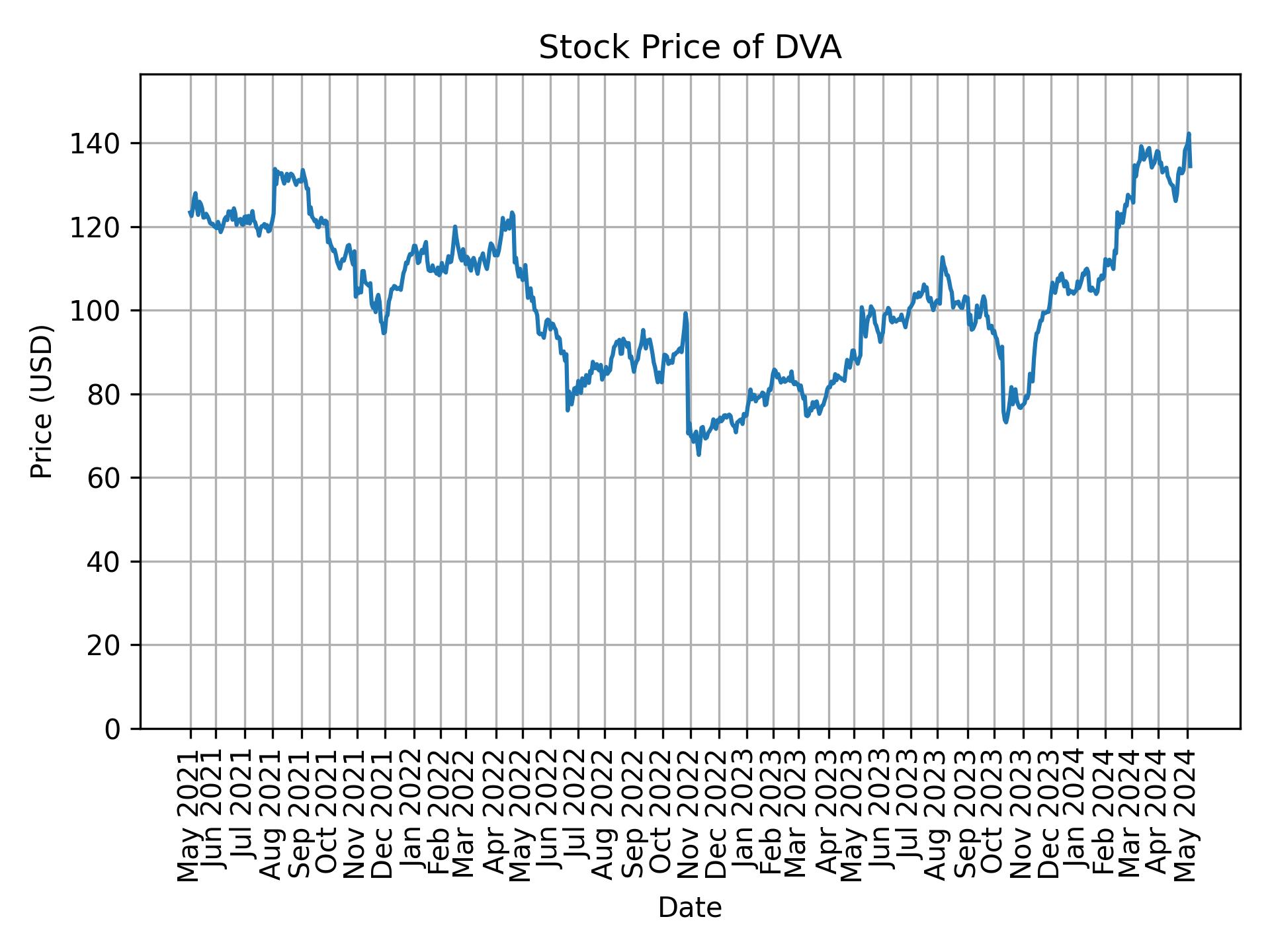 Stock Price of DVA