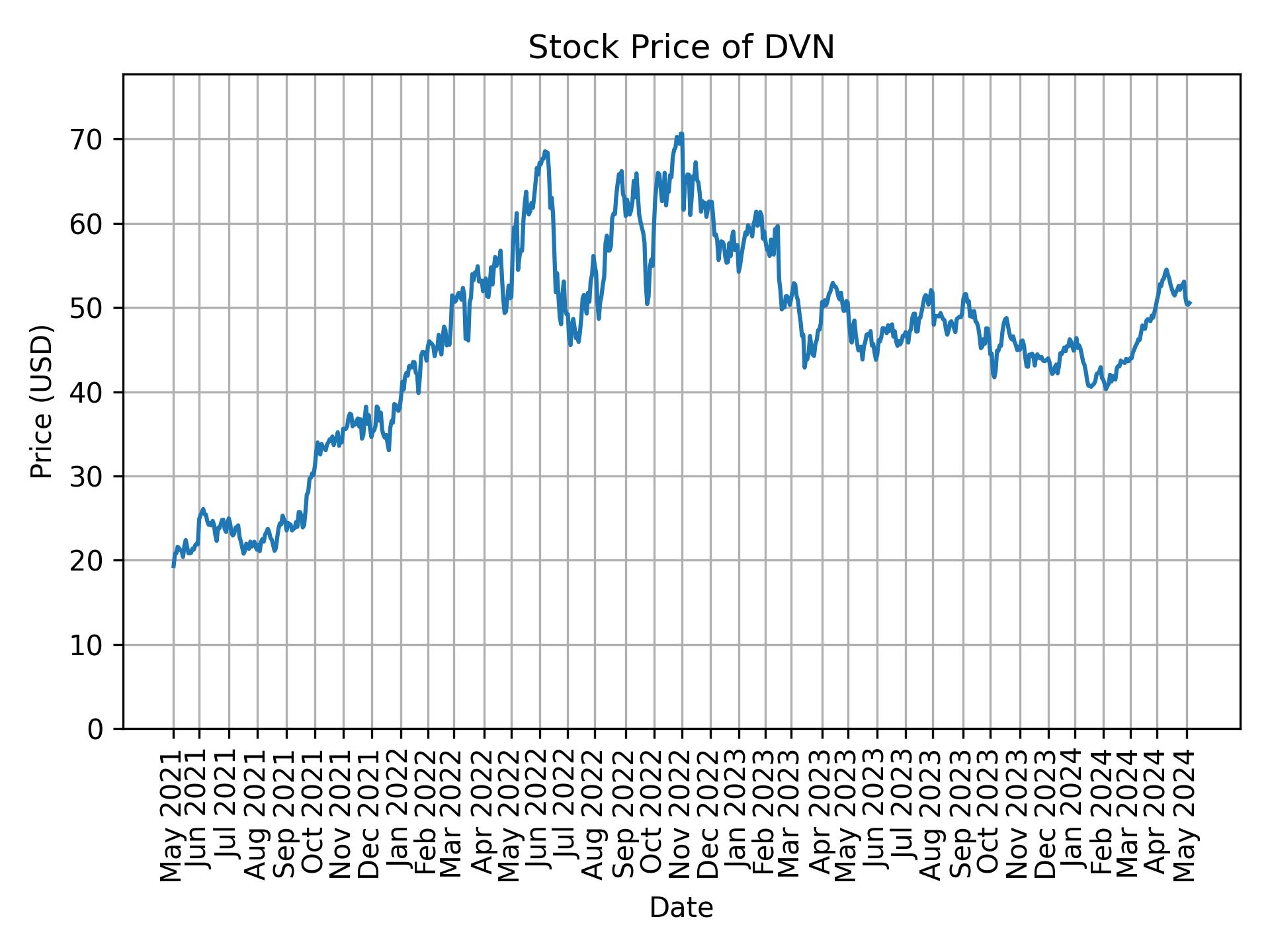 Stock Price of DVN