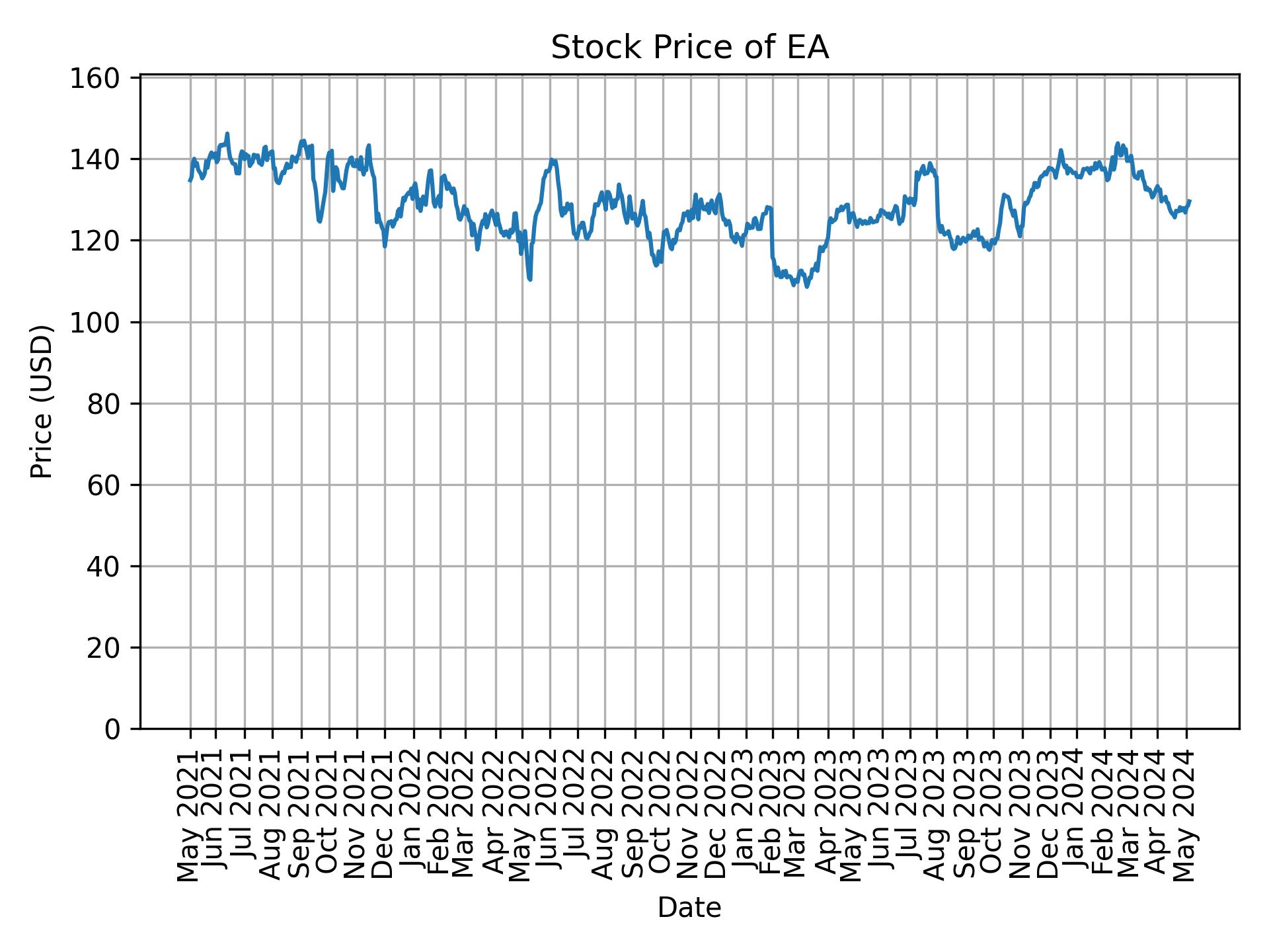 Stock Price of EA