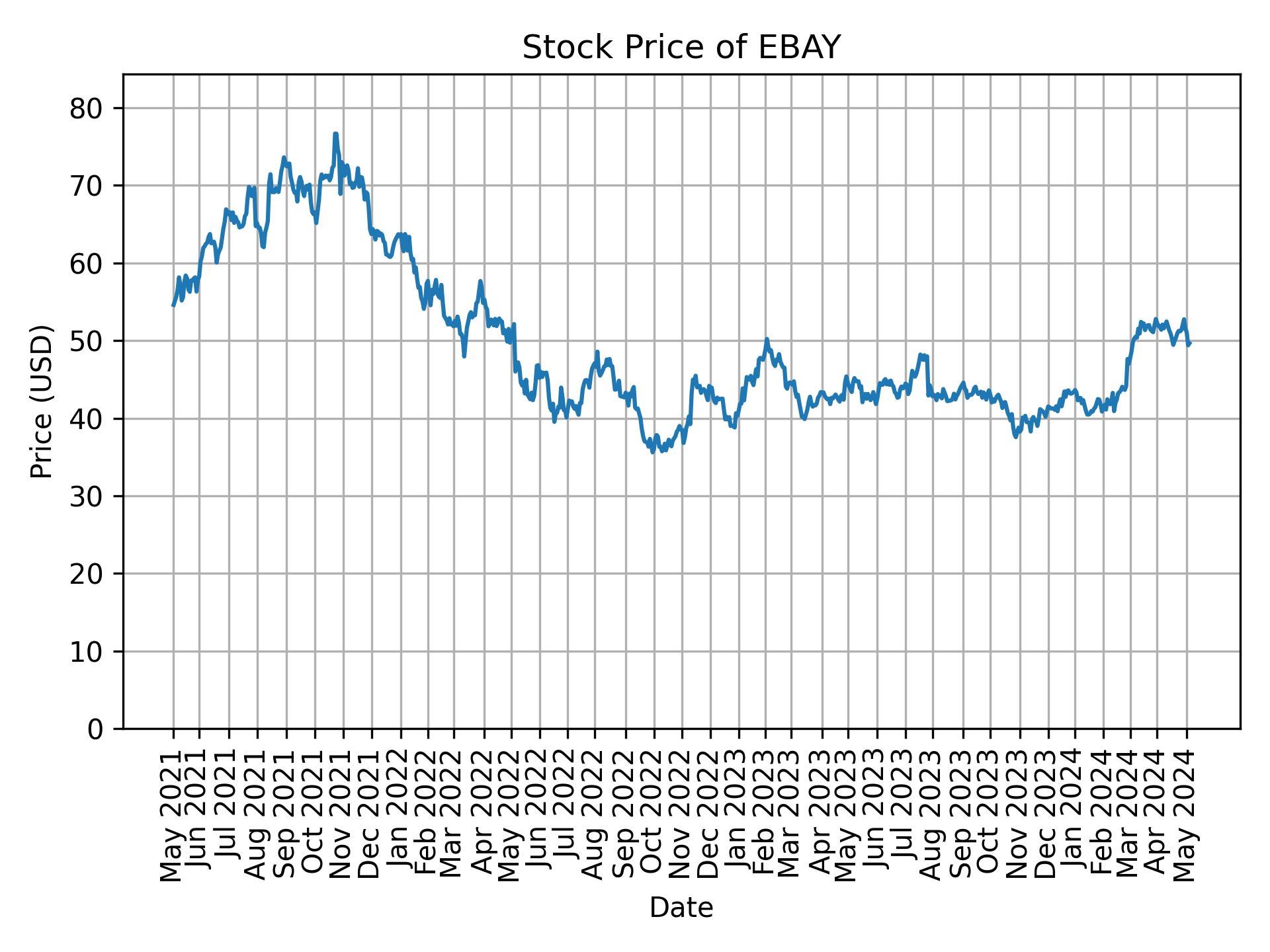 Stock Price of EBAY