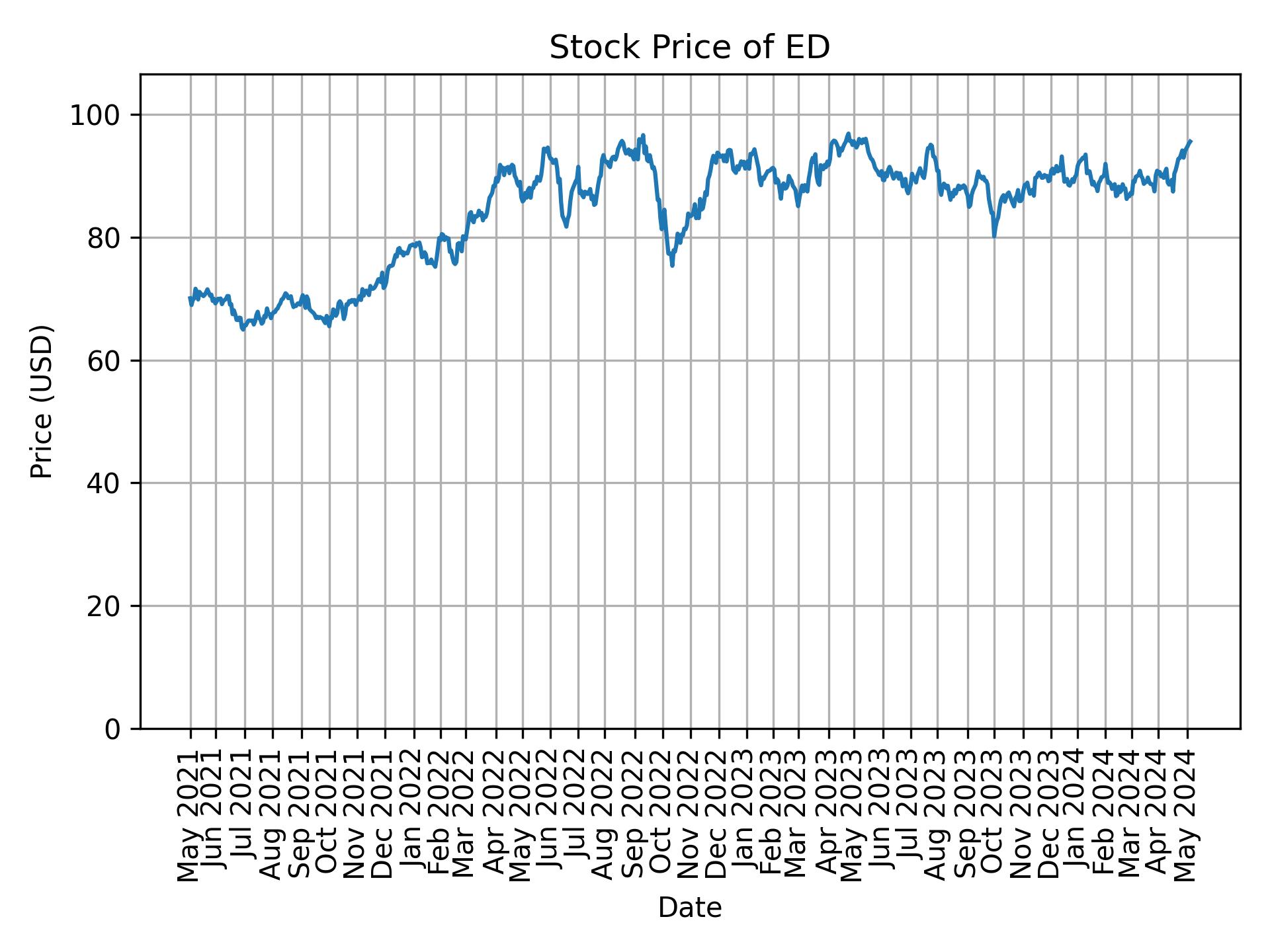 Stock Price of ED