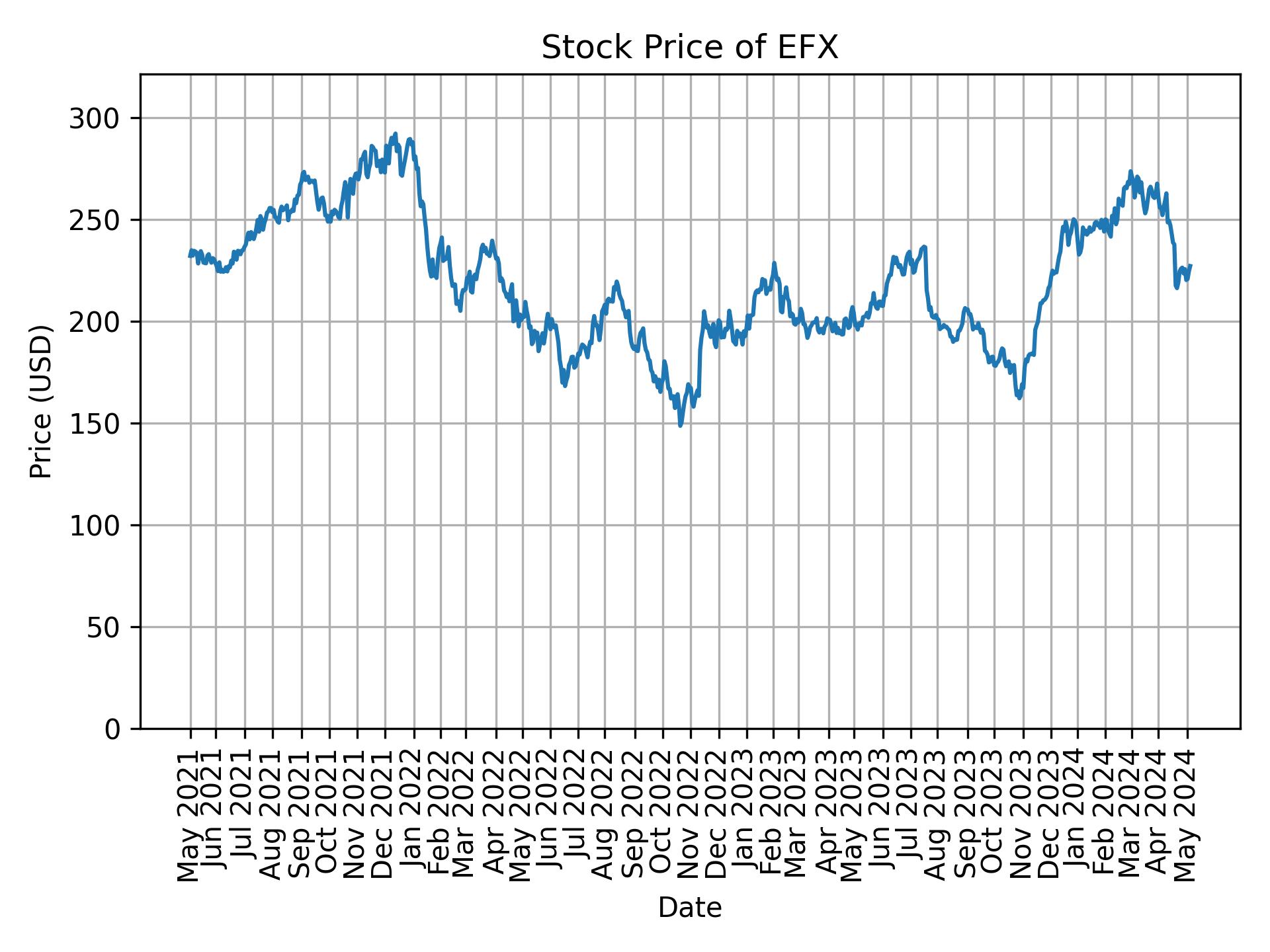 Stock Price of EFX