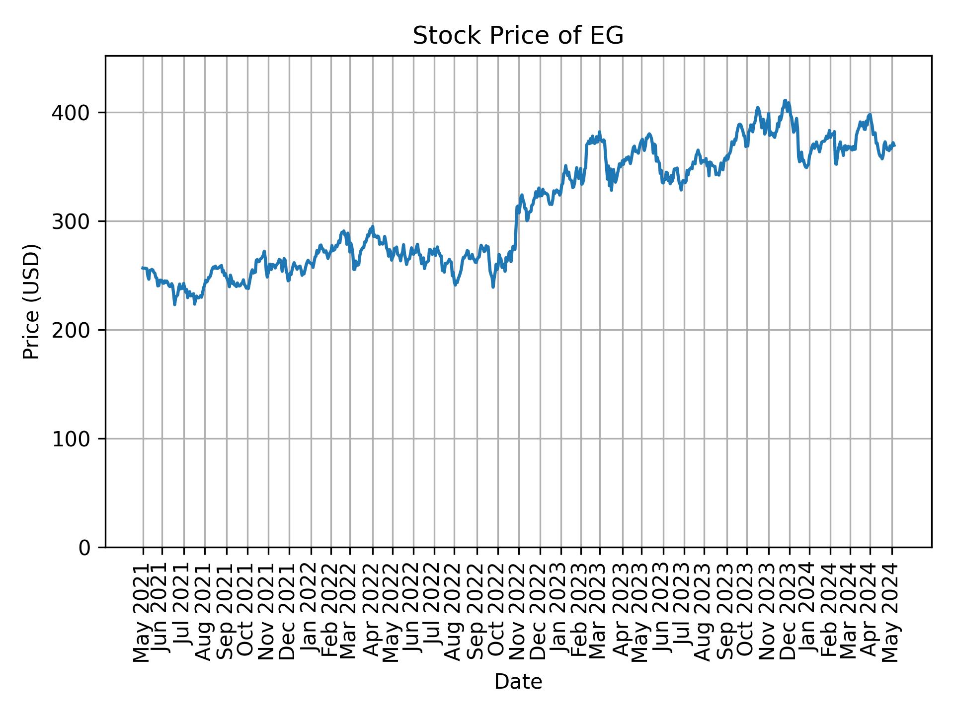 Stock Price of EG