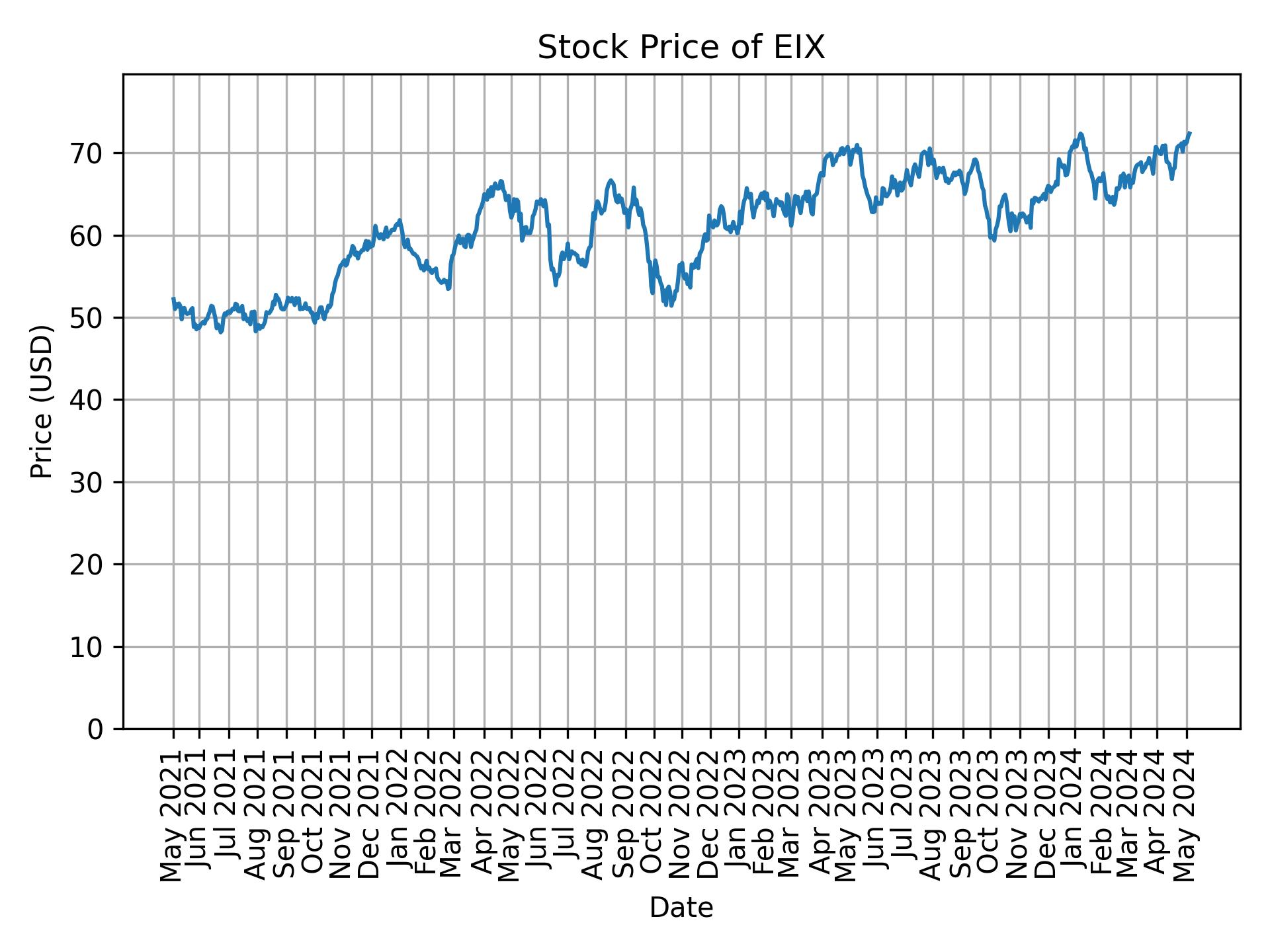 Stock Price of EIX