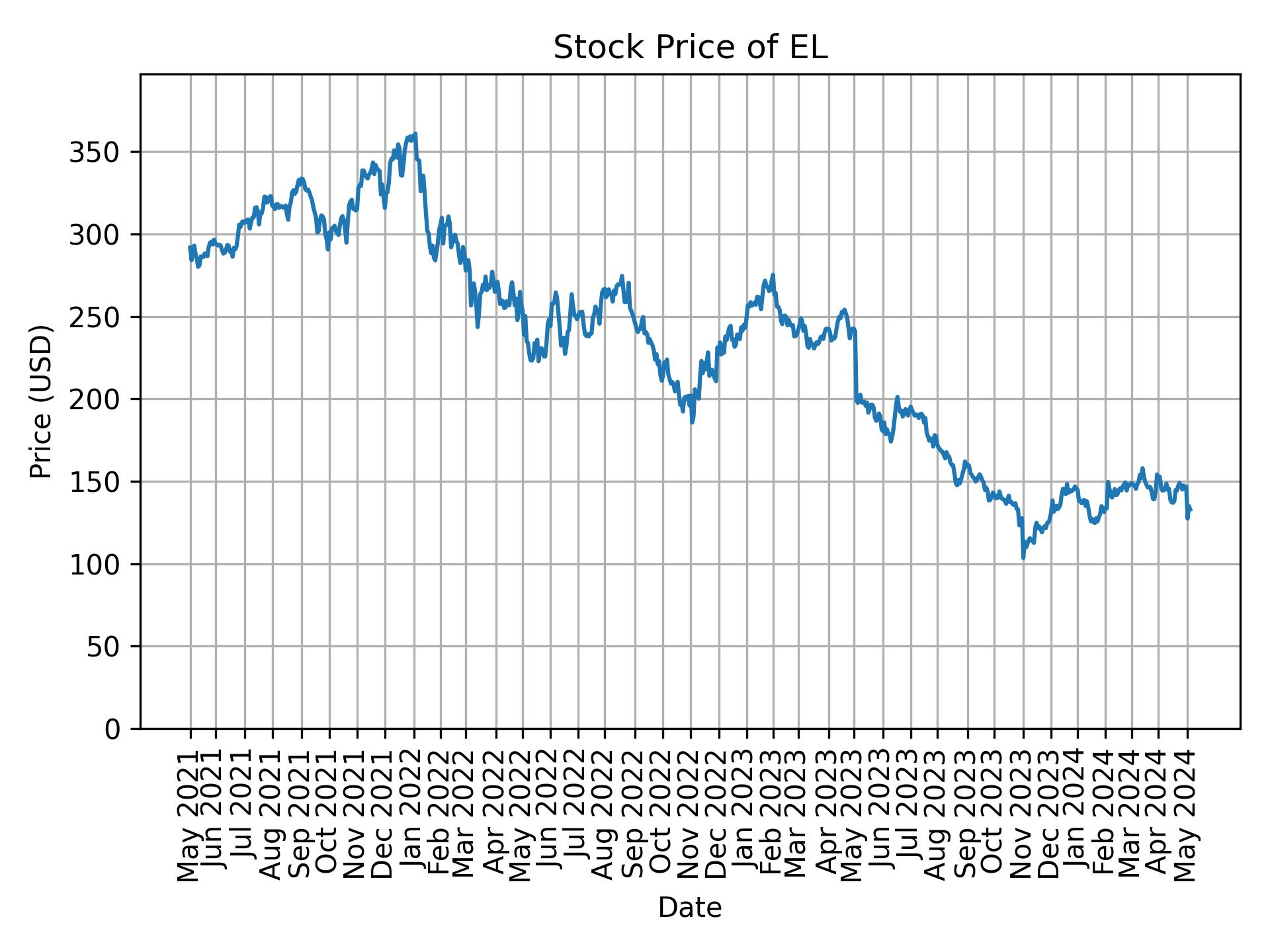 Stock Price of EL