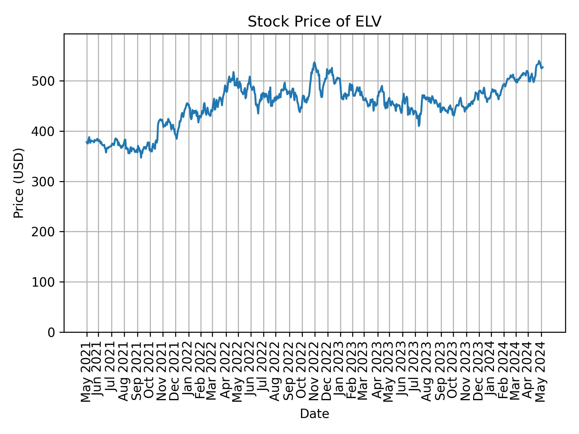 Stock Price of ELV