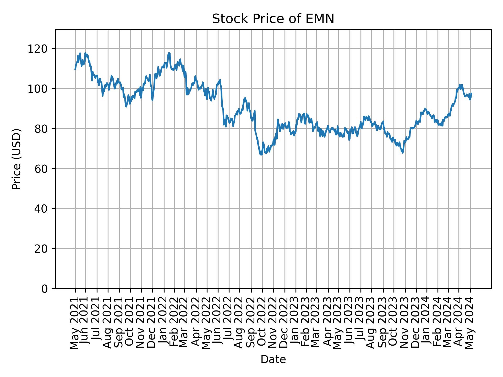 Stock Price of EMN