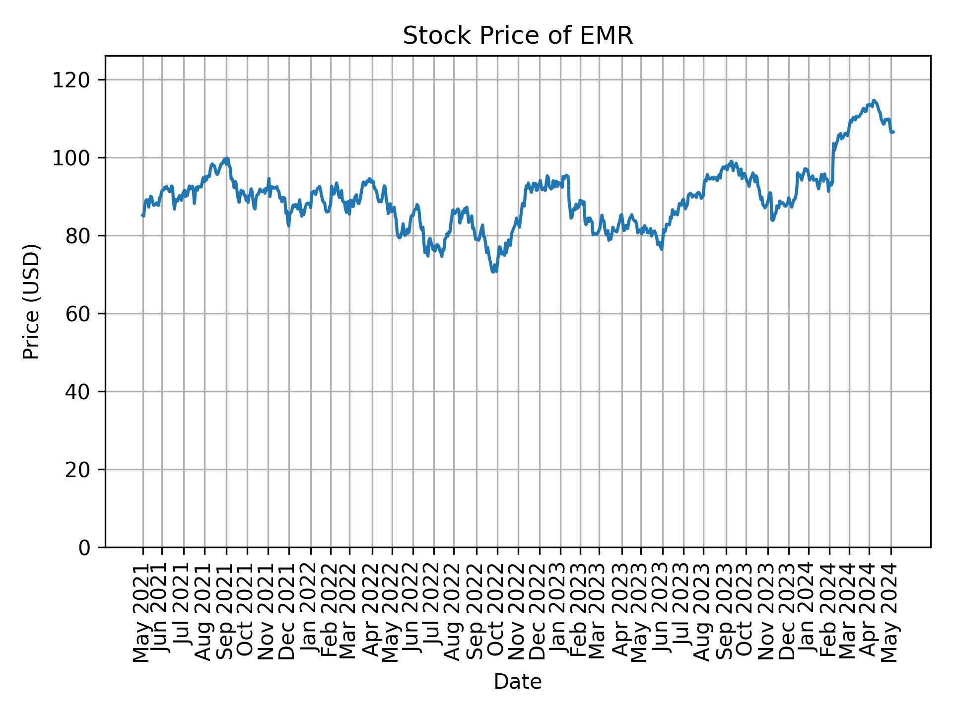 Stock Price of EMR