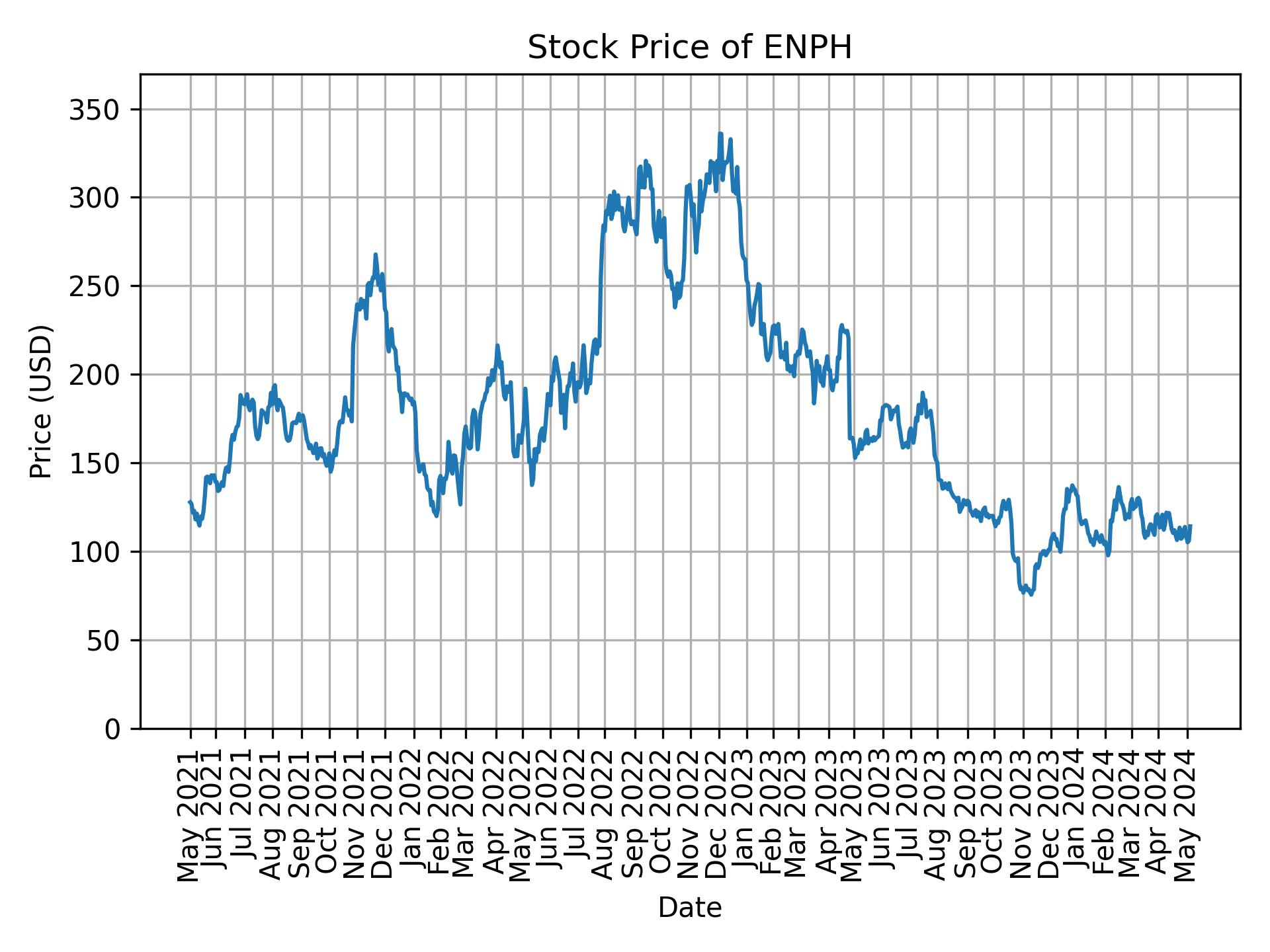 Stock Price of ENPH