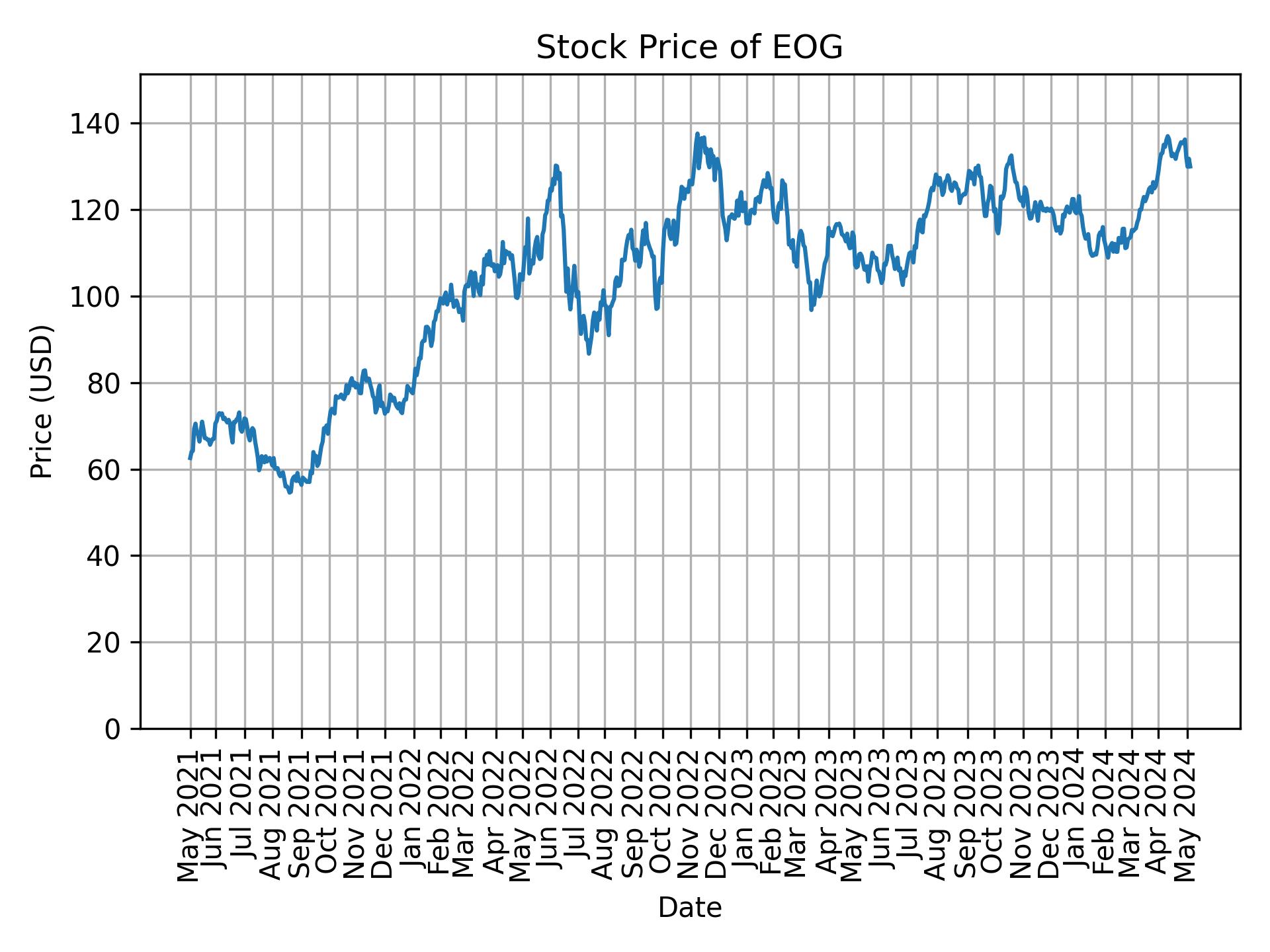 Stock Price of EOG