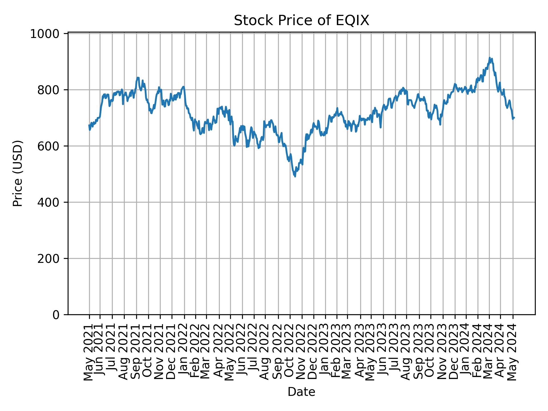 Stock Price of EQIX