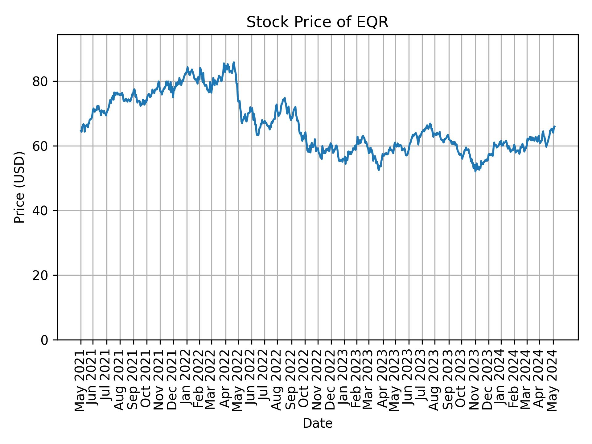 Stock Price of EQR