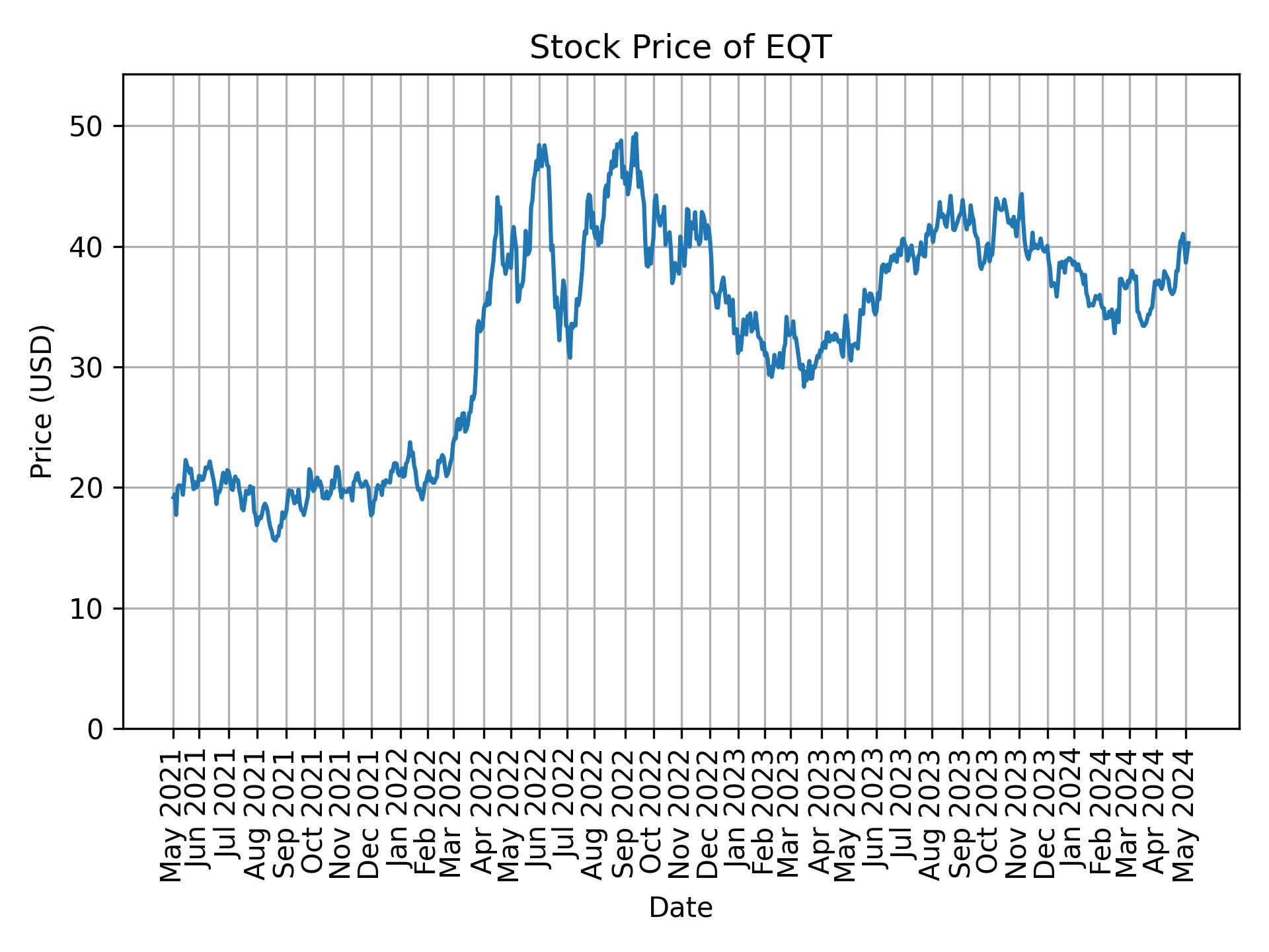 Stock Price of EQT