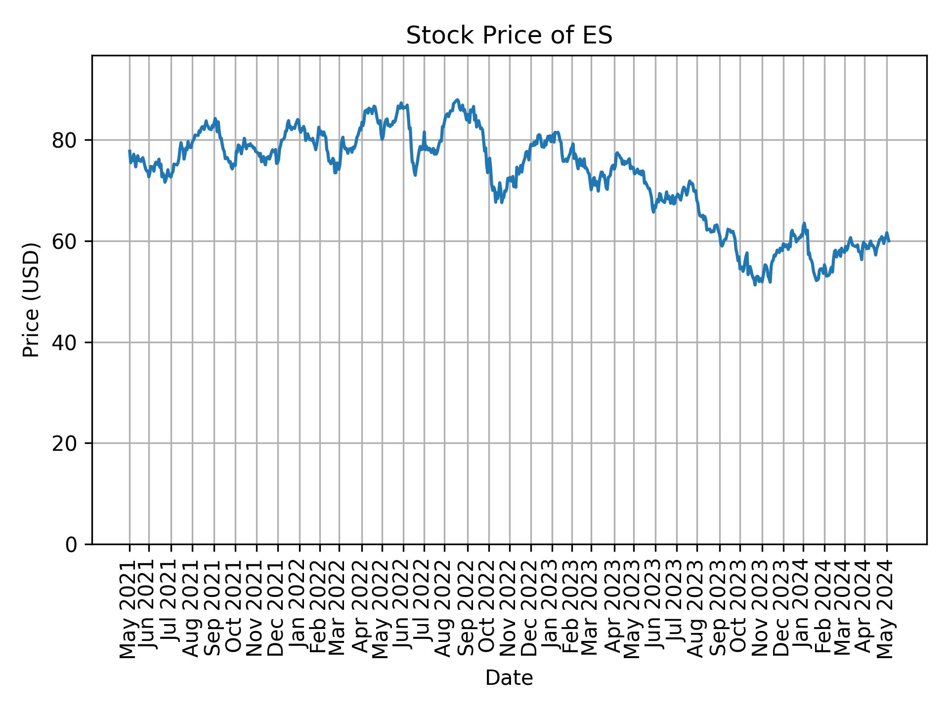 Stock Price of ES