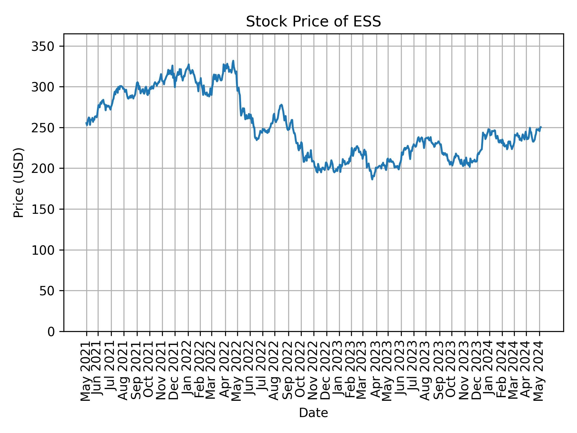 Stock Price of ESS