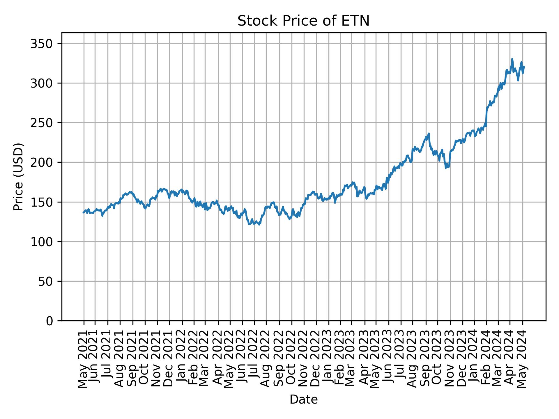 Stock Price of ETN