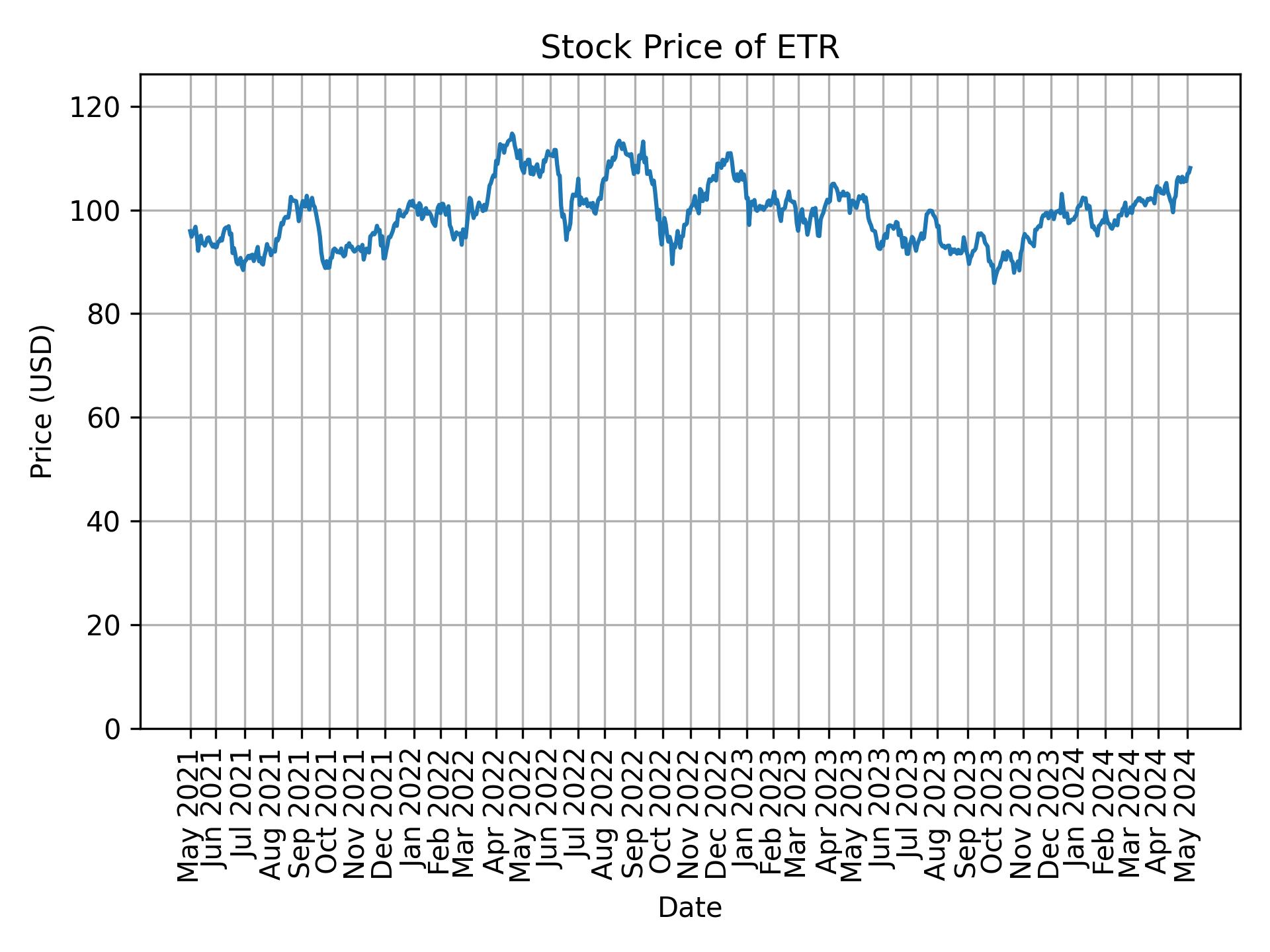 Stock Price of ETR