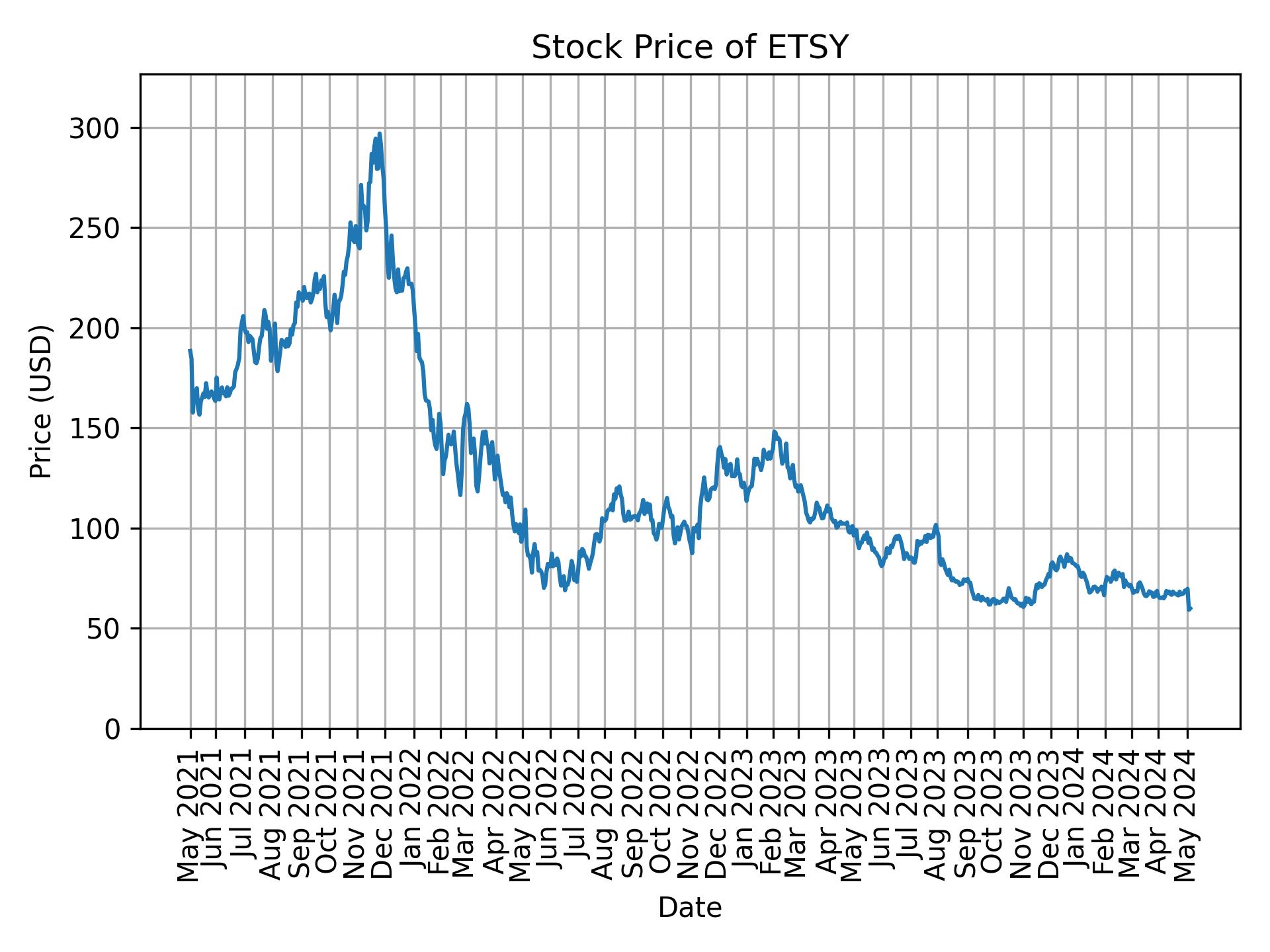 Stock Price of ETSY