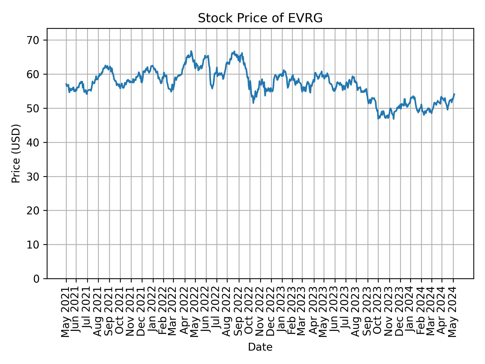 Stock Price of EVRG