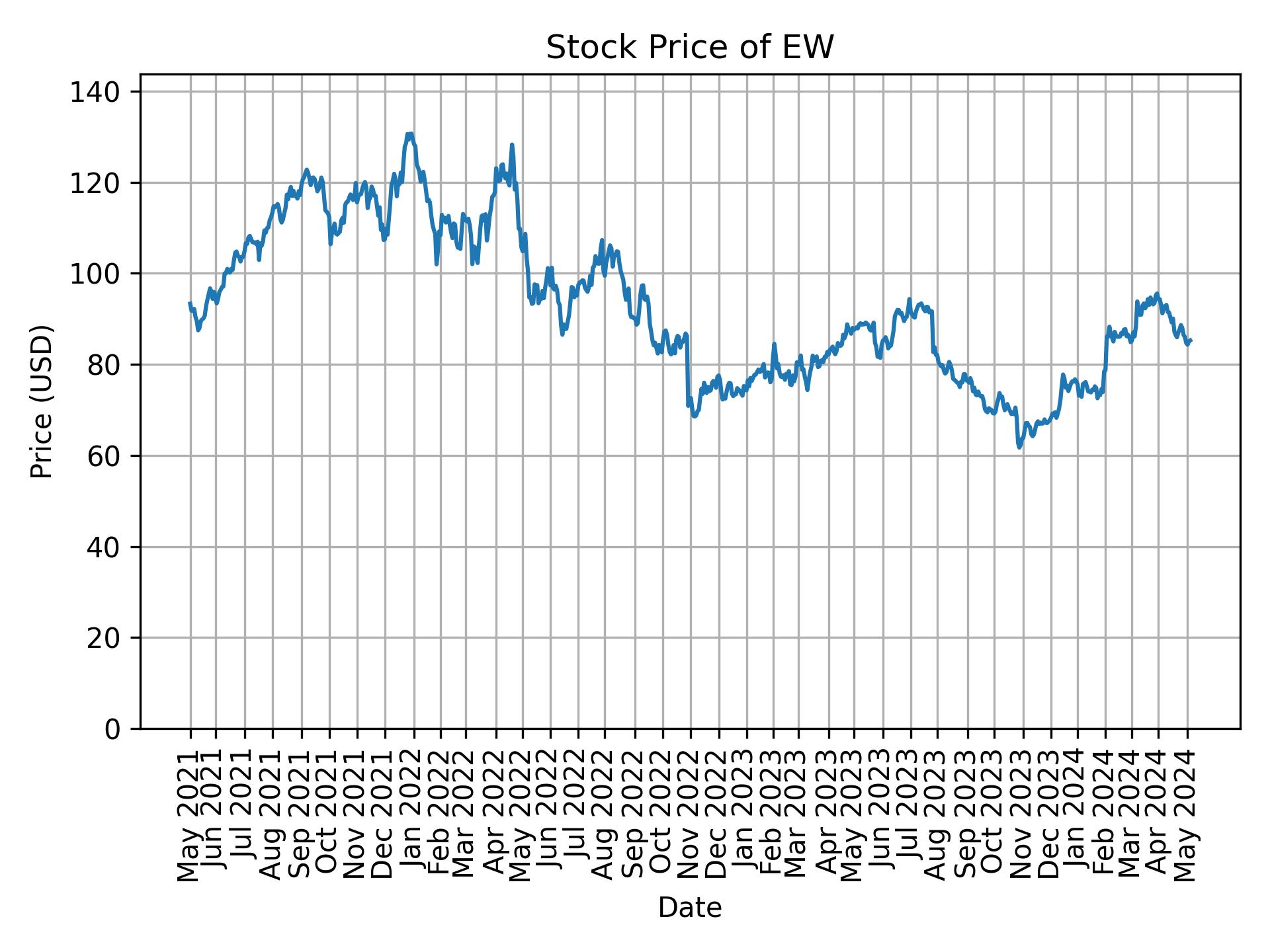 Stock Price of EW