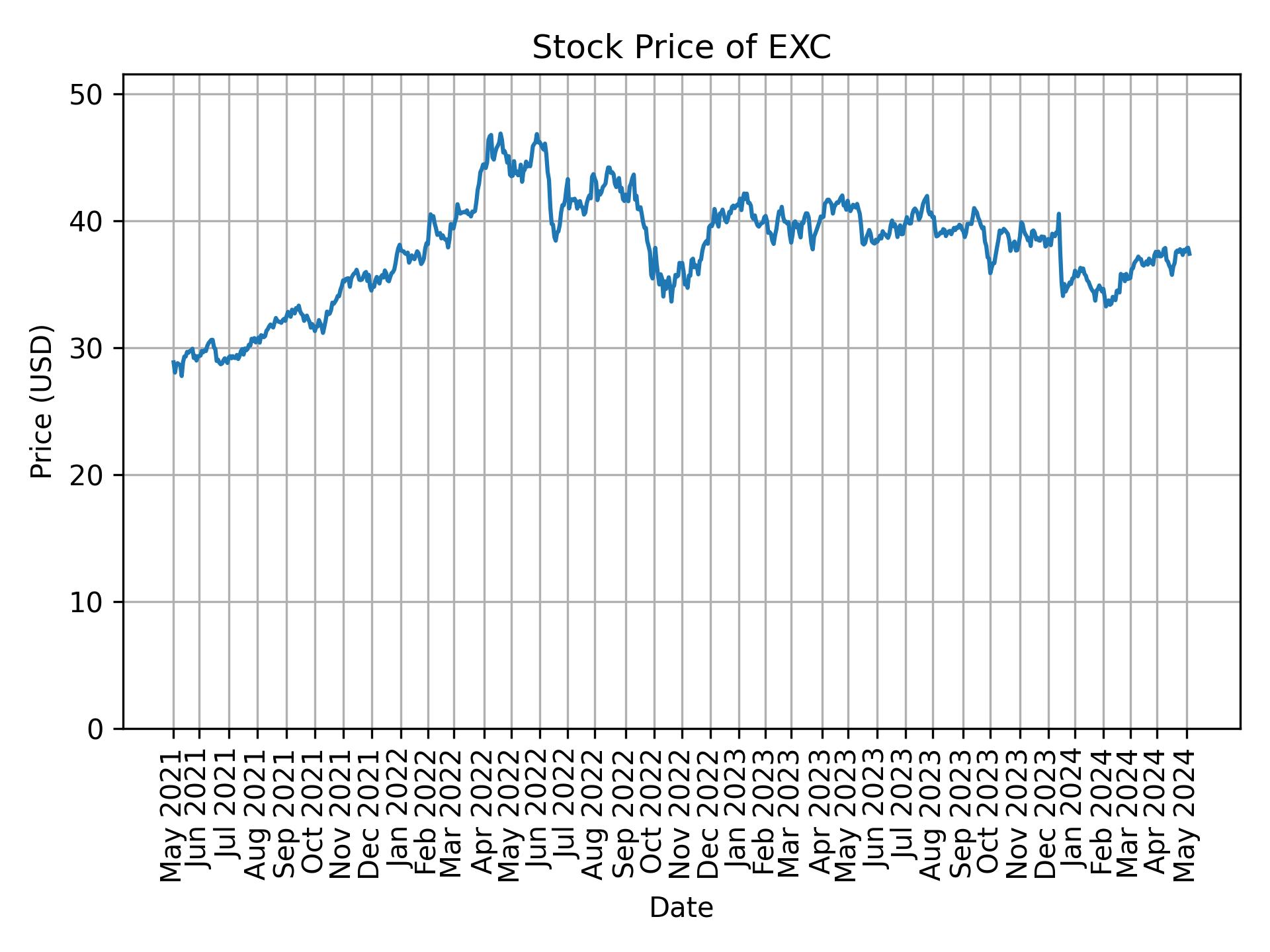 Stock Price of EXC