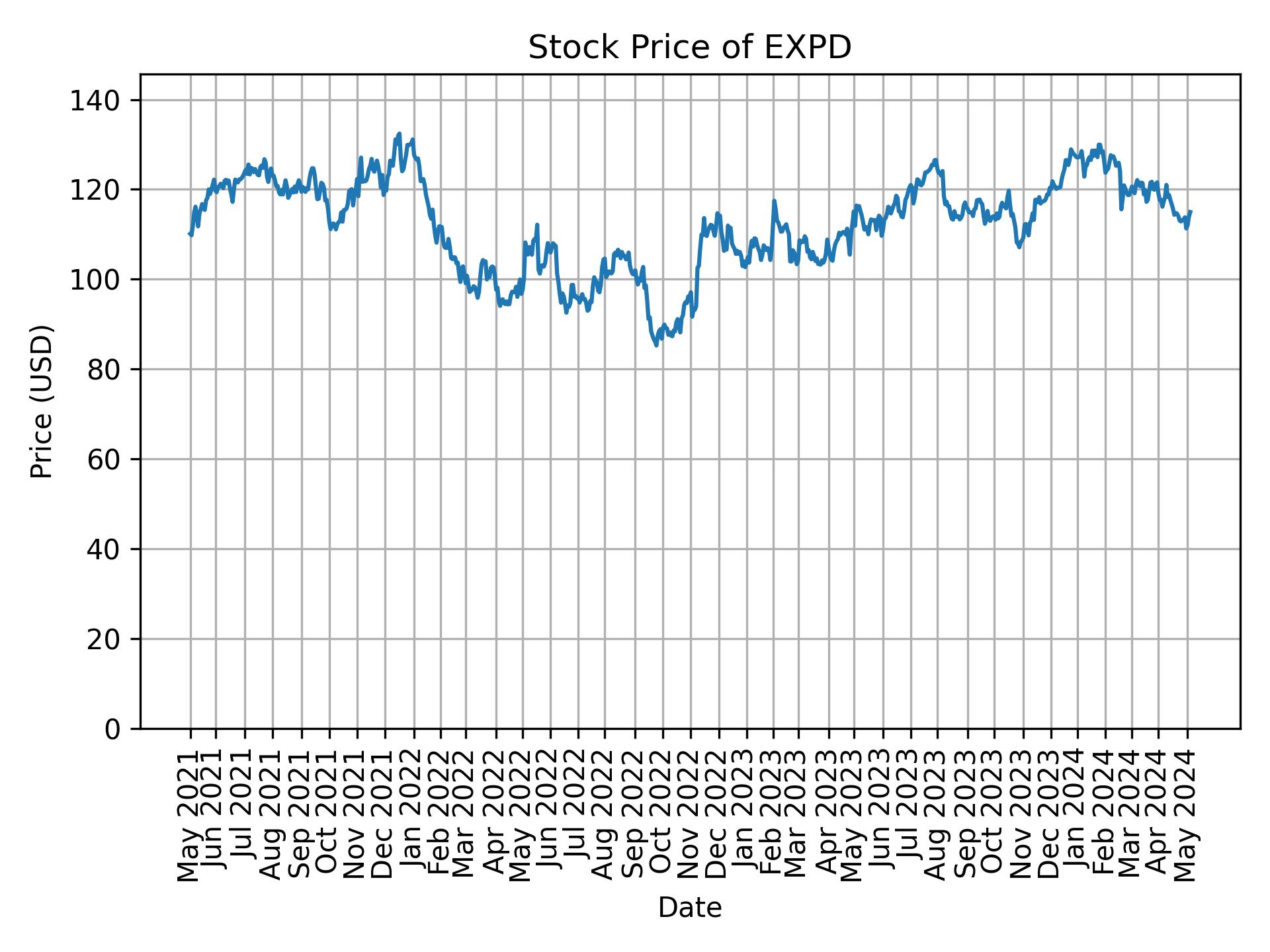 Stock Price of EXPD