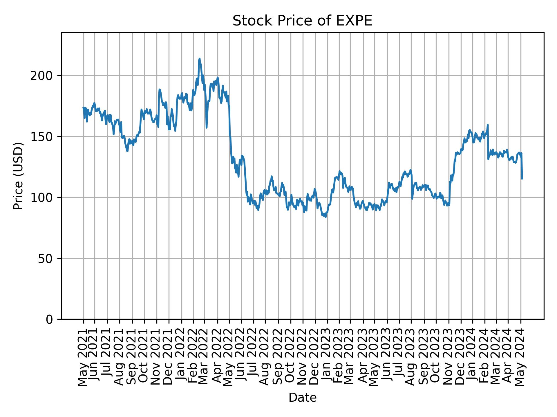 Stock Price of EXPE