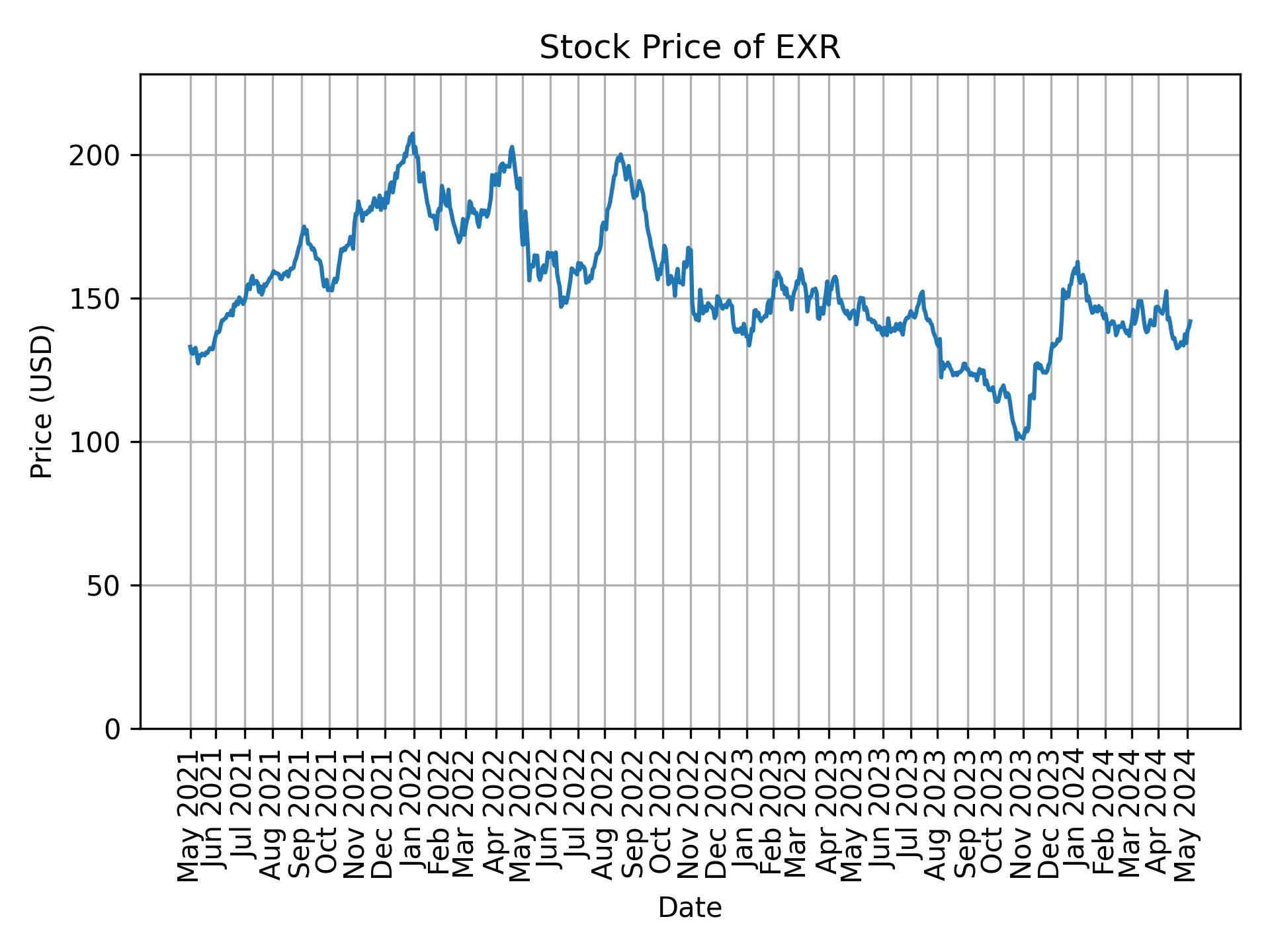 Stock Price of EXR