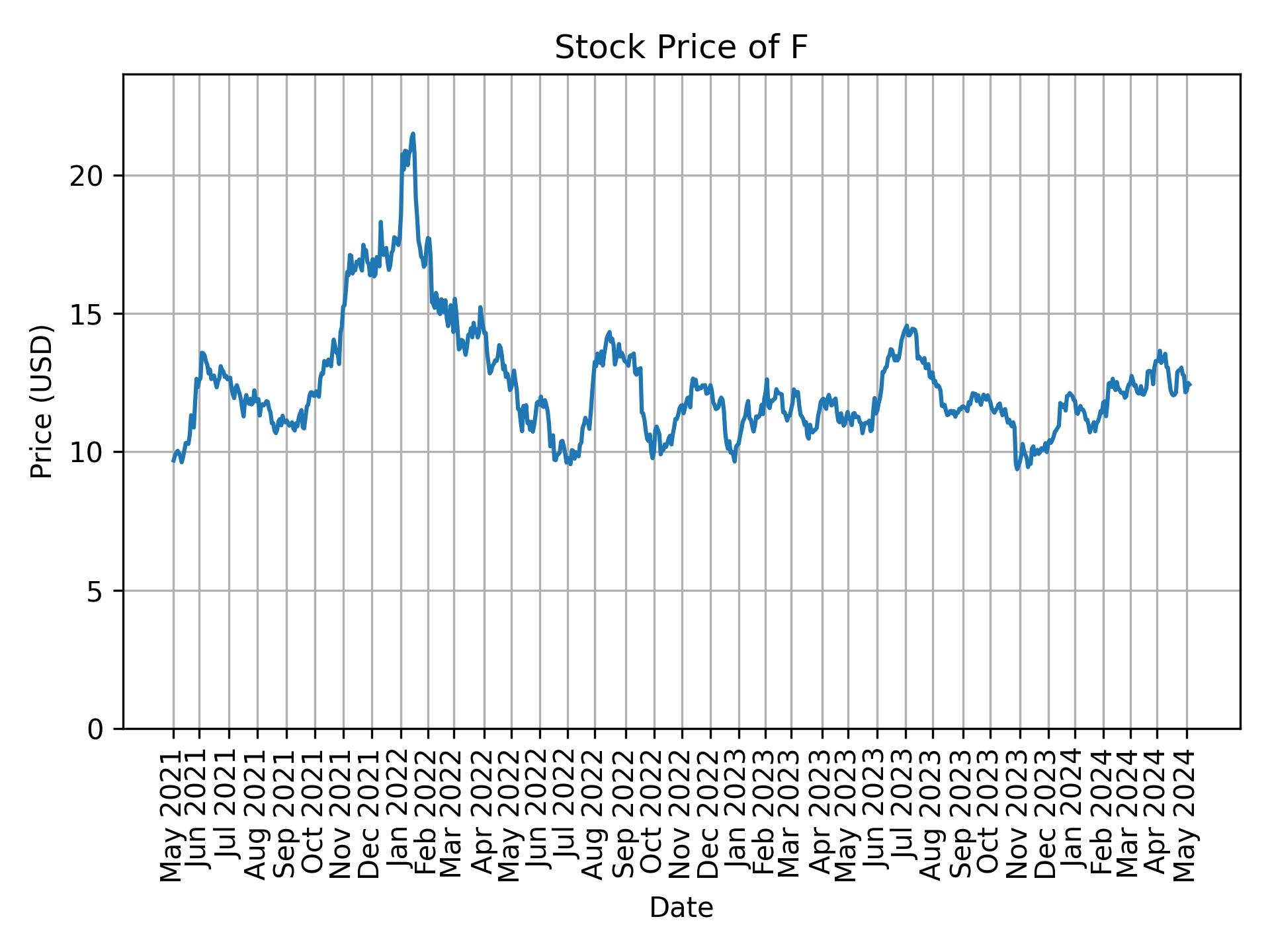 Stock Price of F