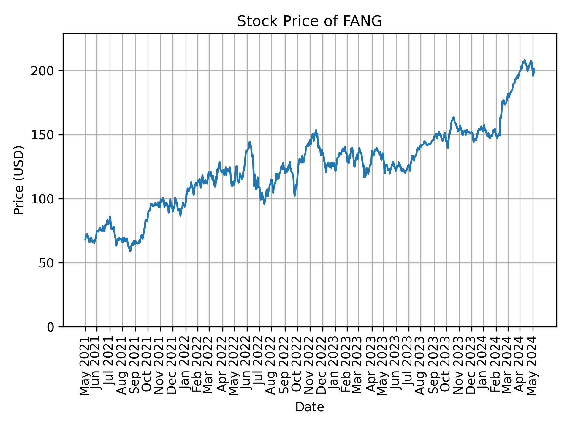 Stock Price of FANG