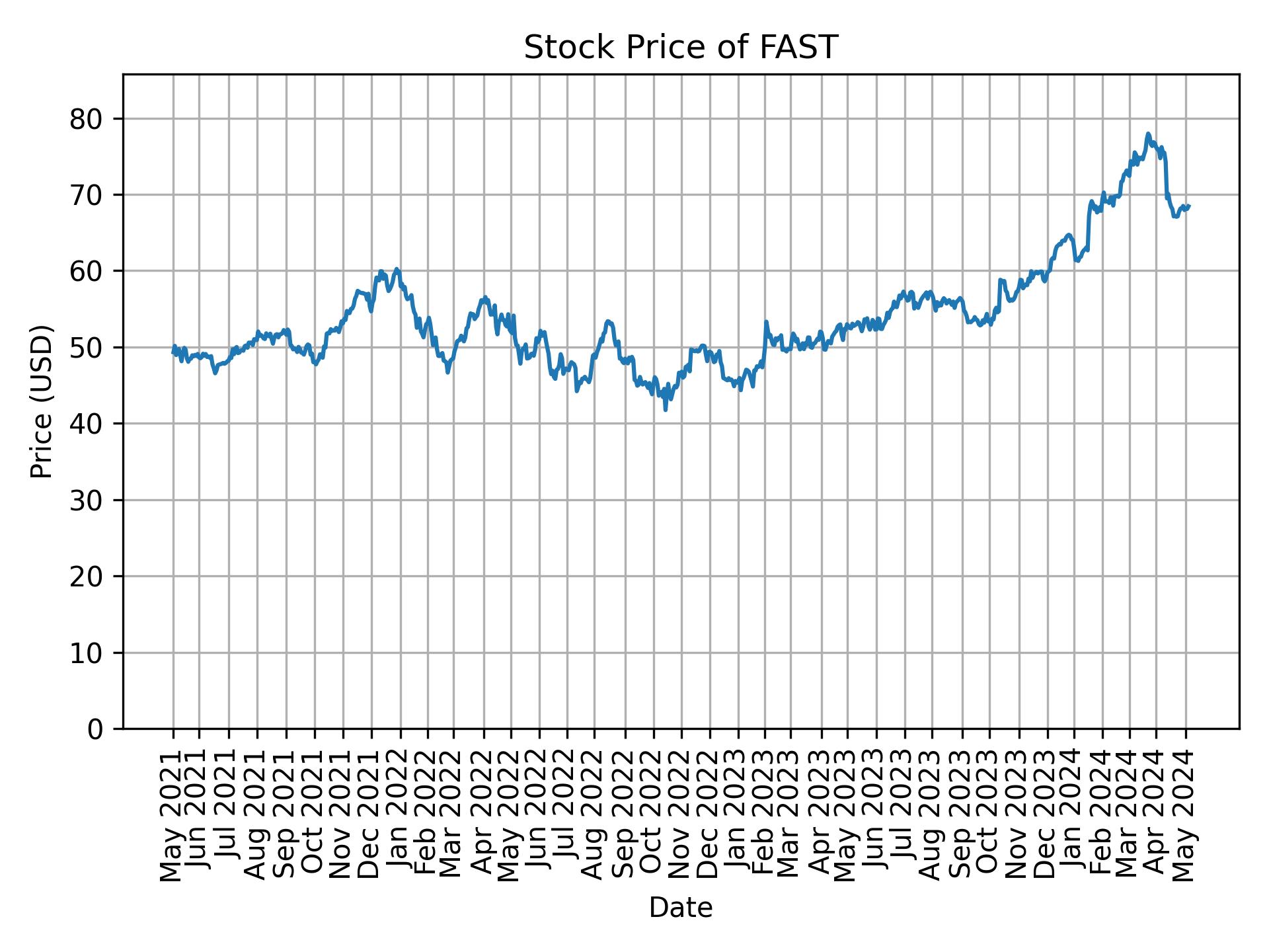 Stock Price of FAST