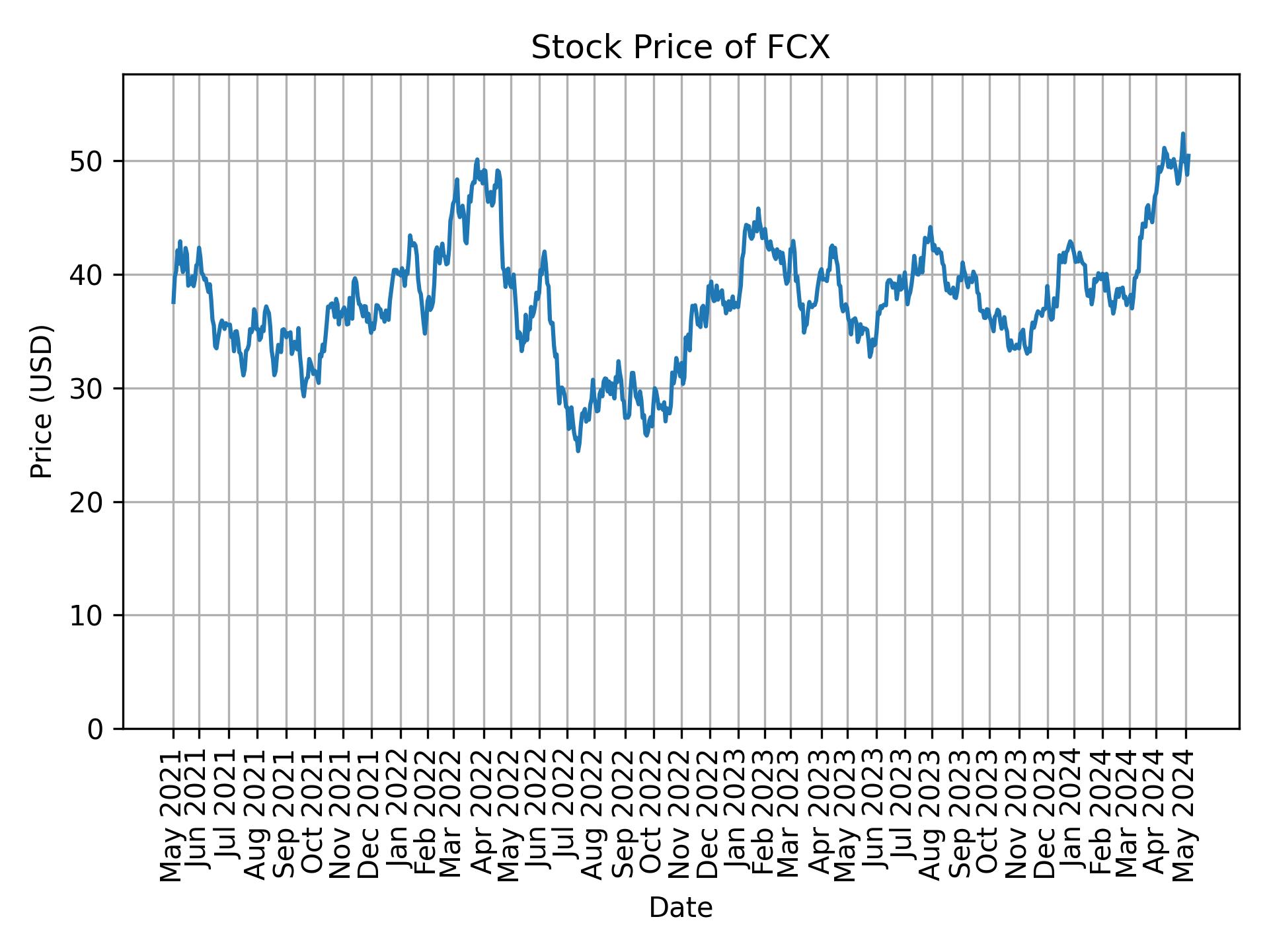 Stock Price of FCX