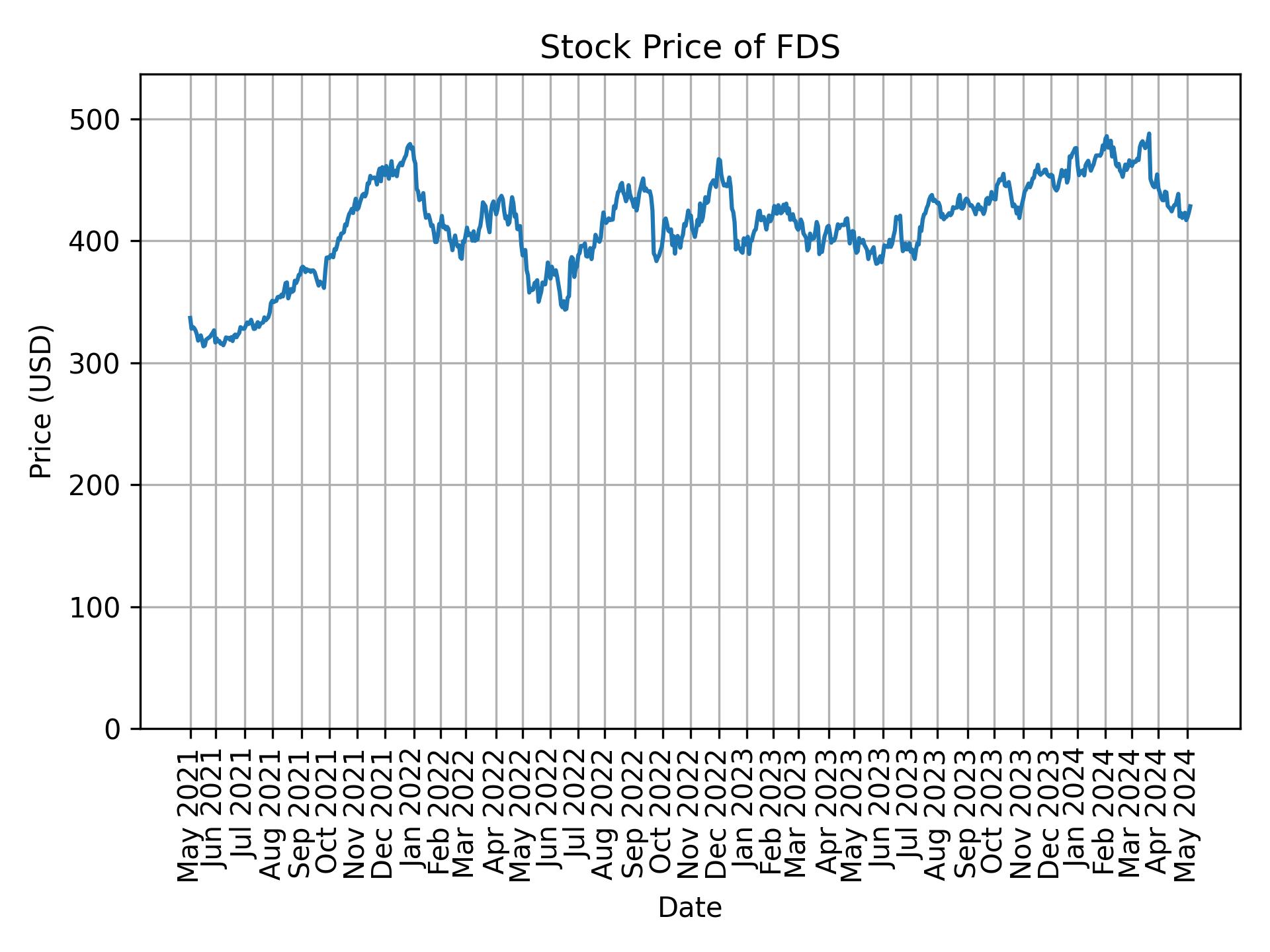 Stock Price of FDS