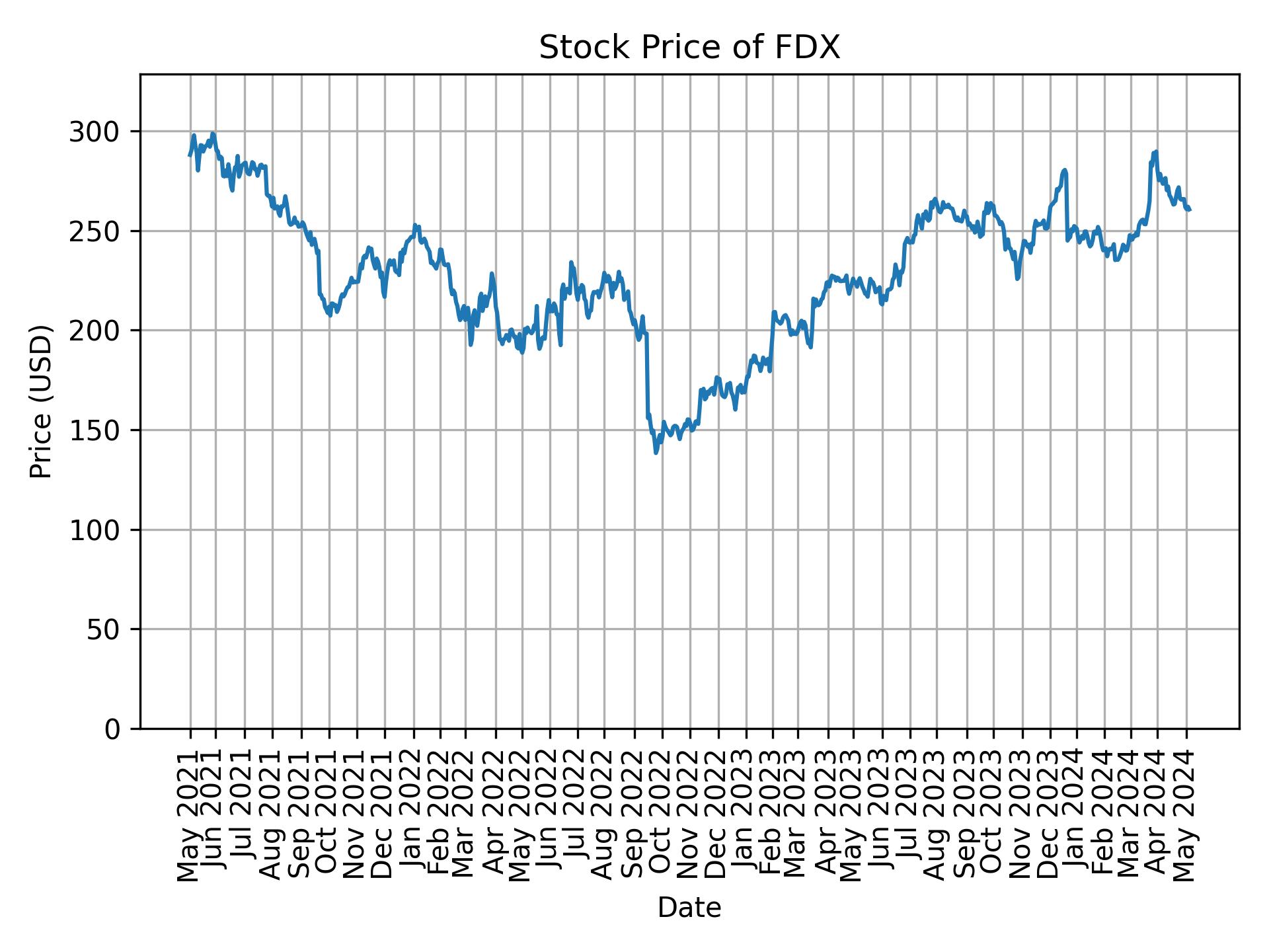 Stock Price of FDX