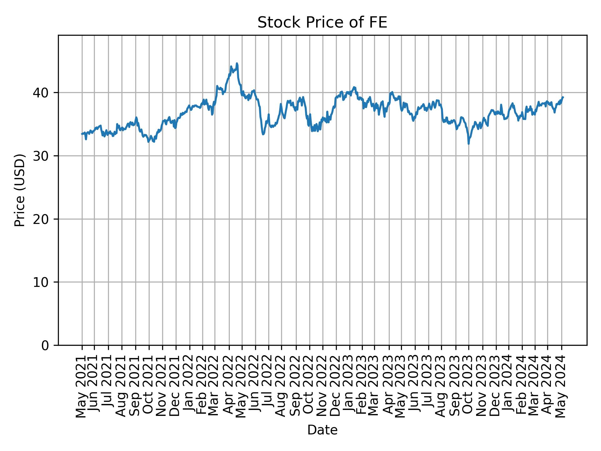 Stock Price of FE