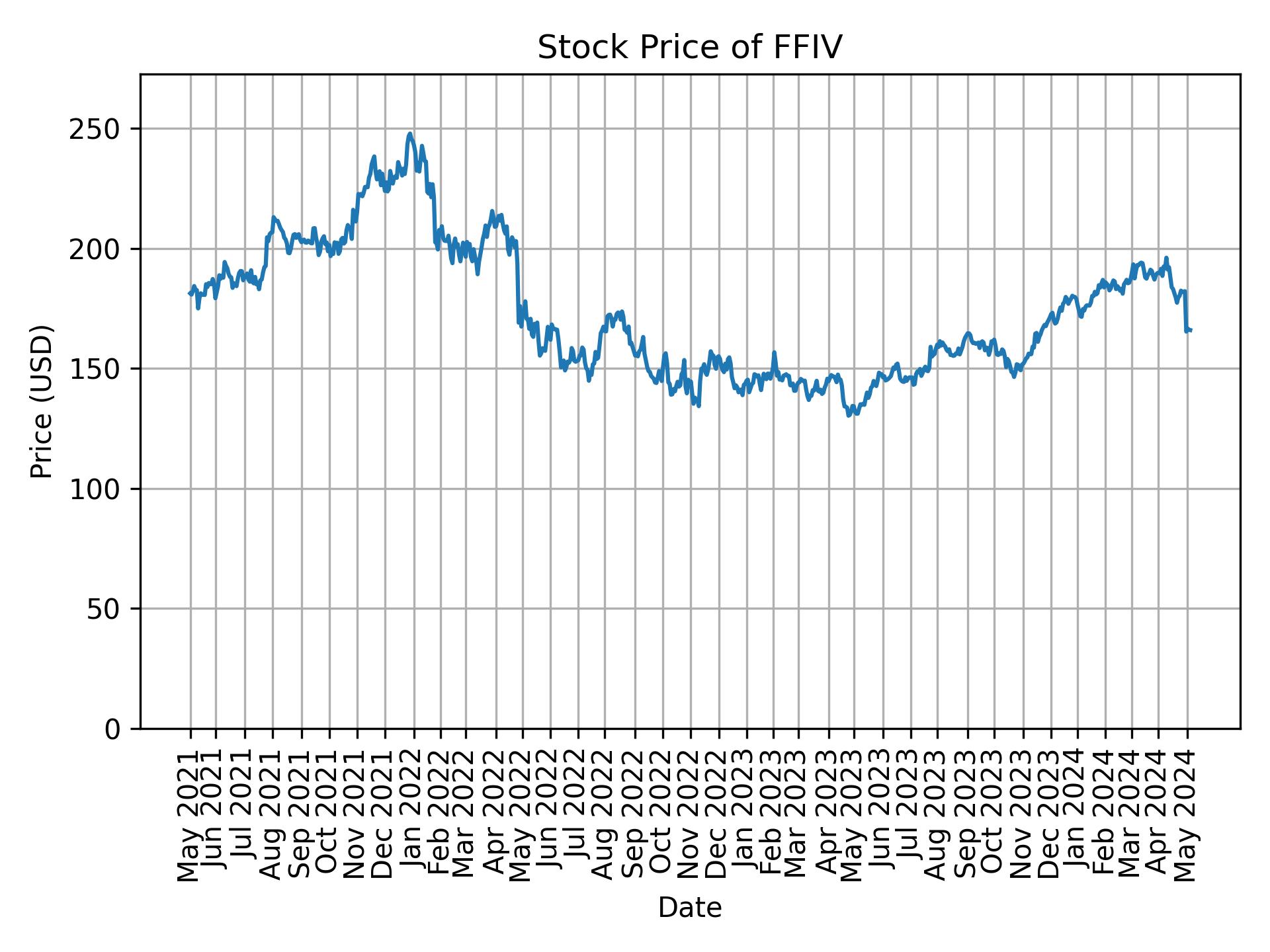 Stock Price of FFIV