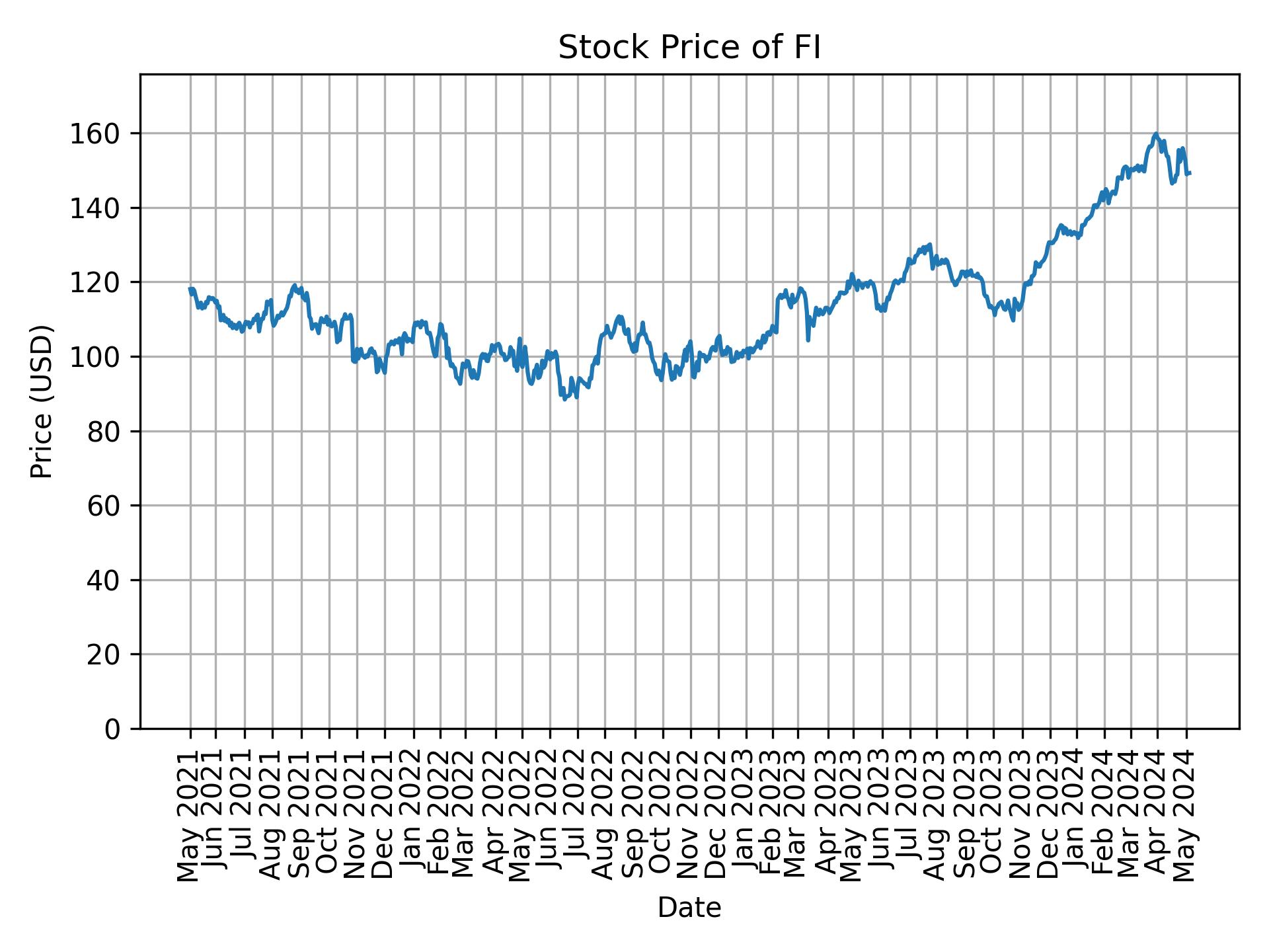 Stock Price of FI