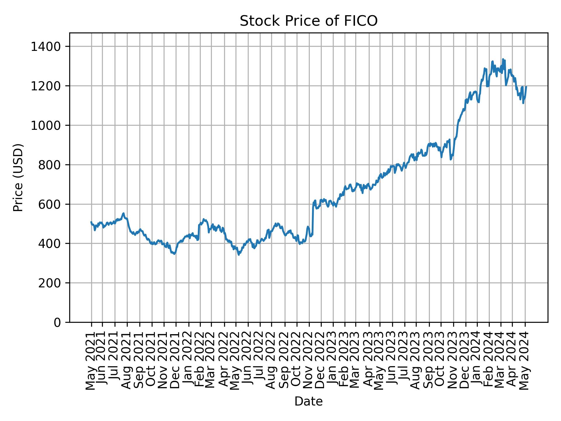 Stock Price of FICO