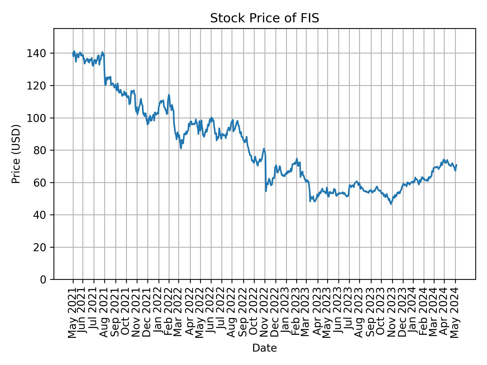 Stock Price of FIS