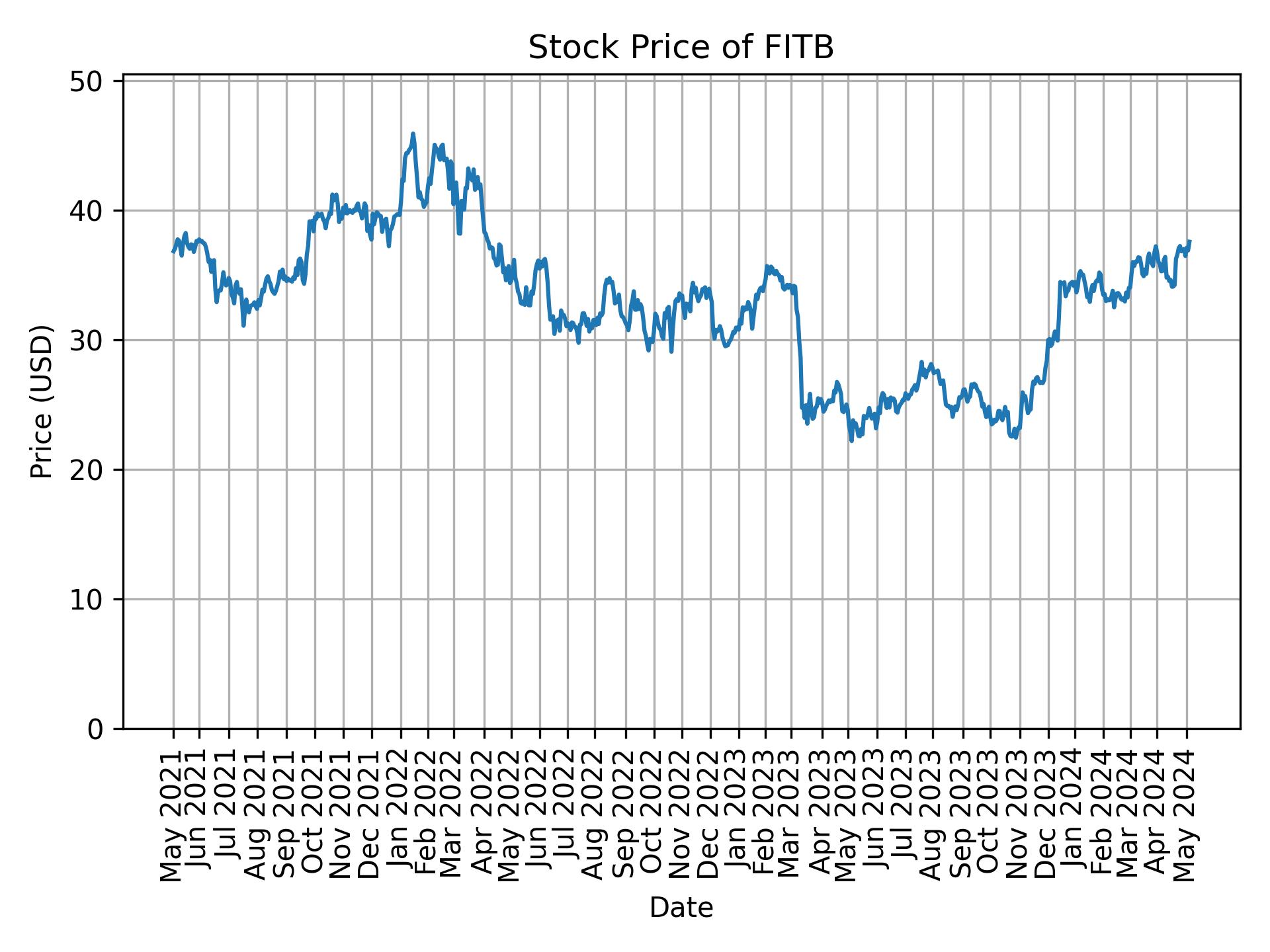 Stock Price of FITB