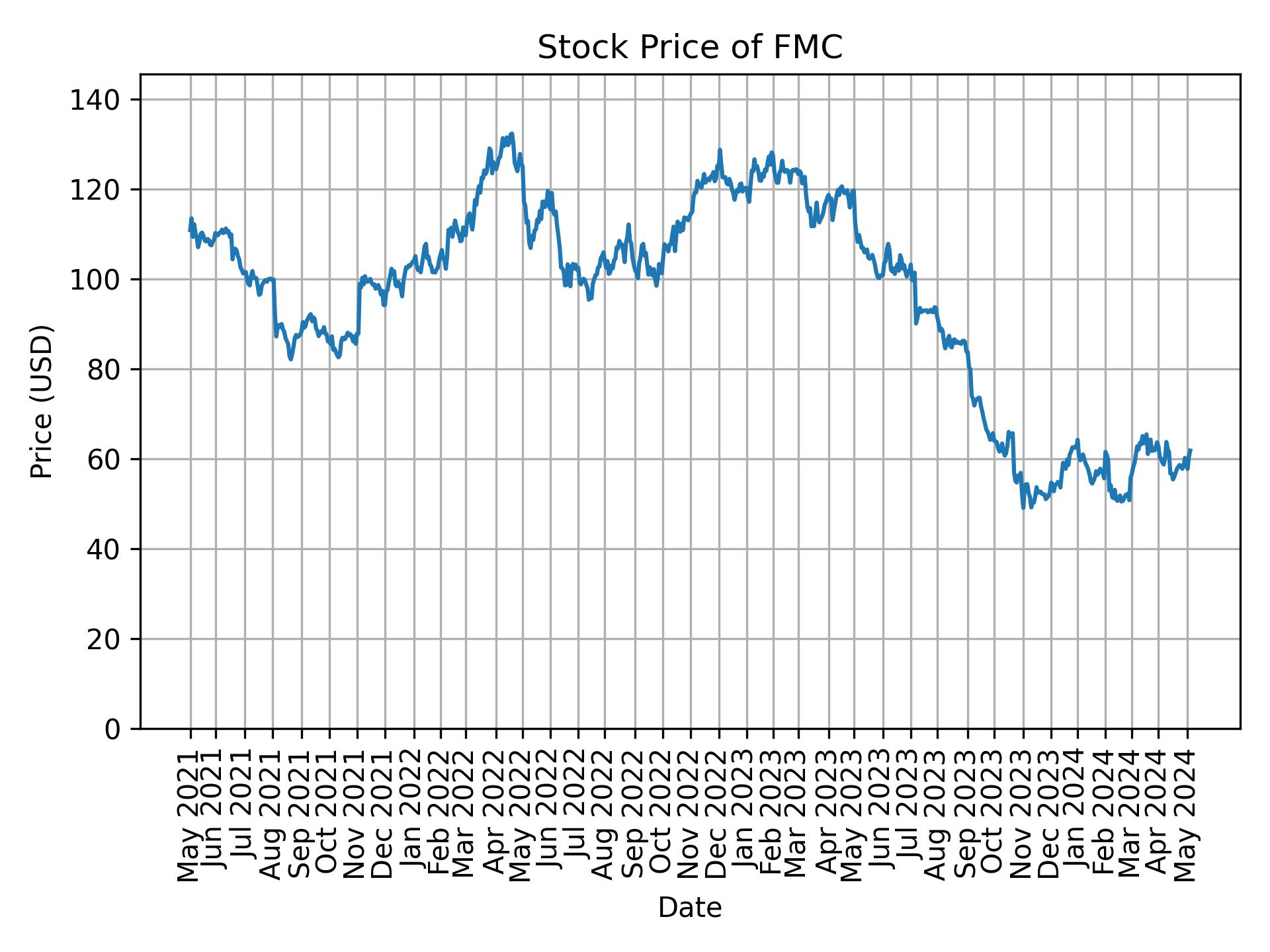 Stock Price of FMC