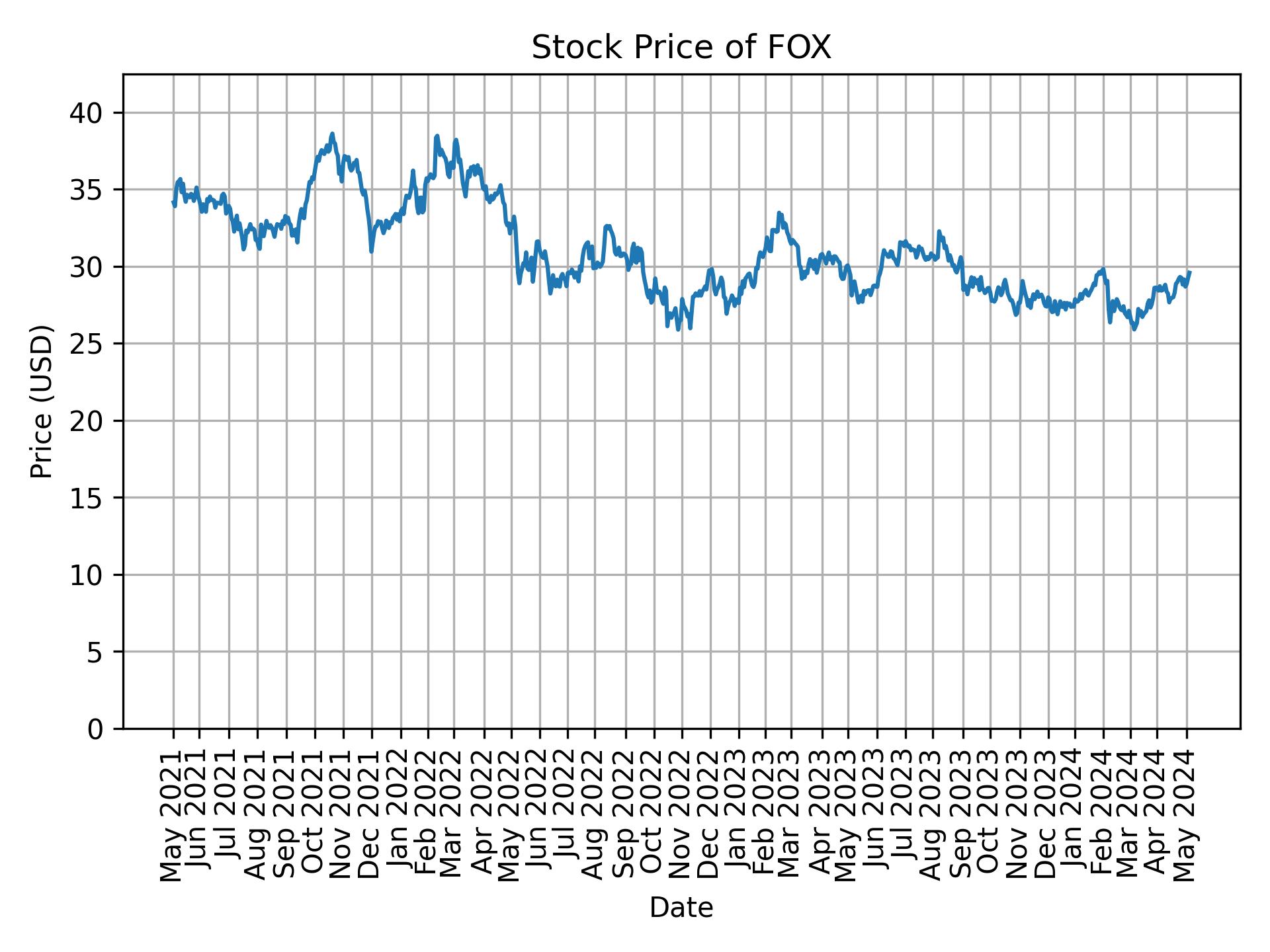 Stock Price of FOX